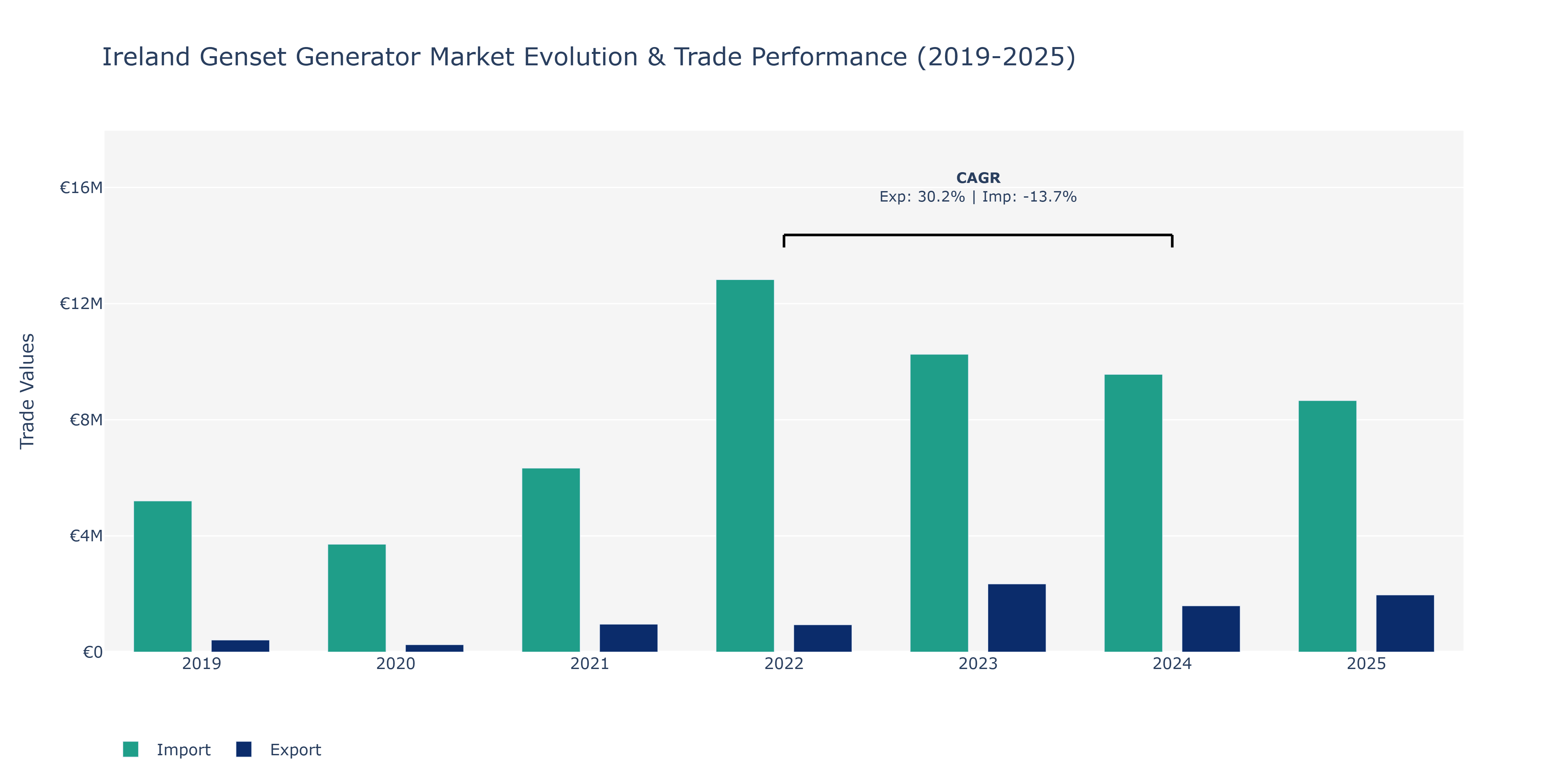 Ireland Genset Generator Market: Production & Trade Performance (2019-2025)