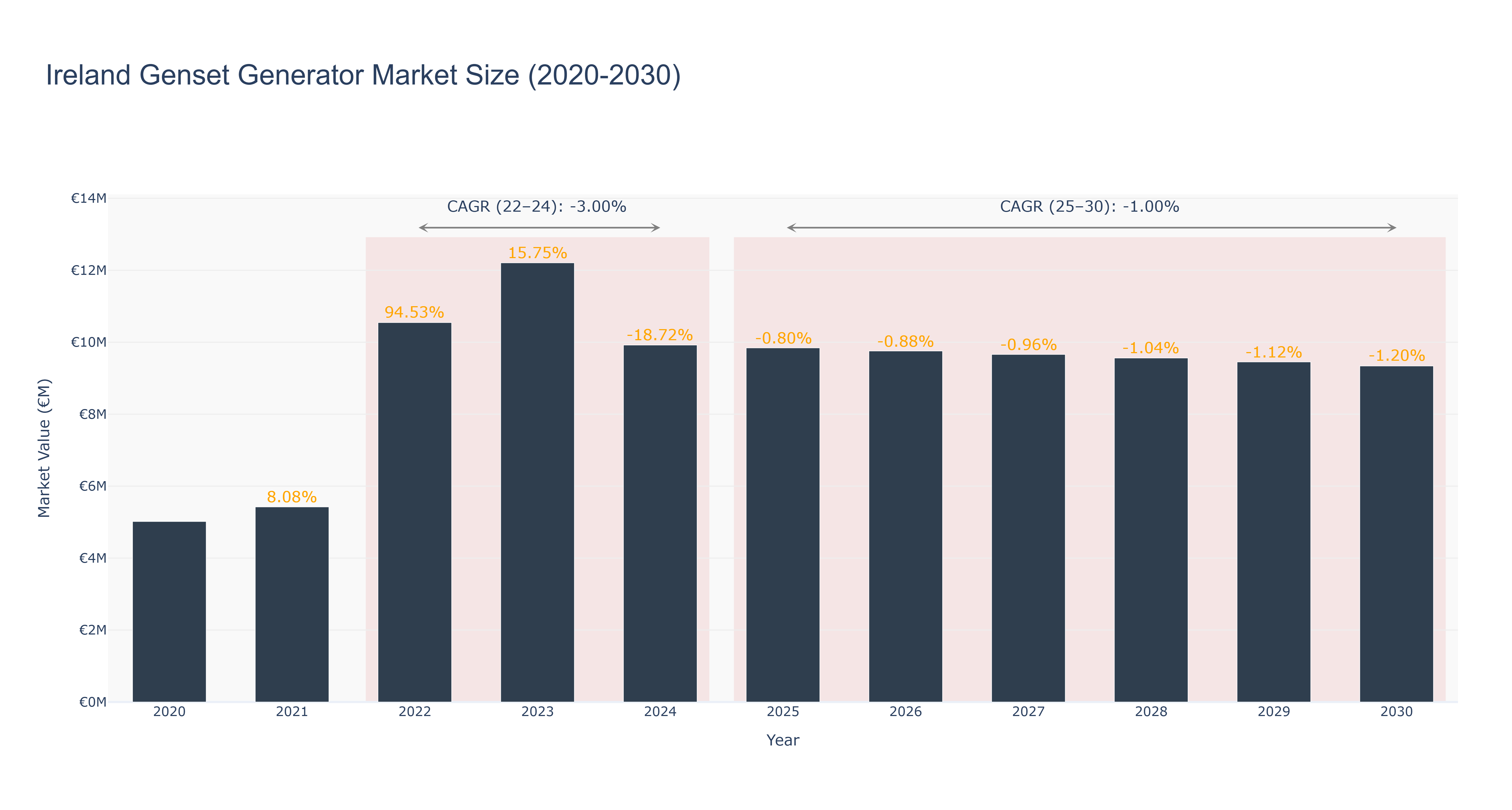 Ireland Genset Generator Market Size (2020-2030)