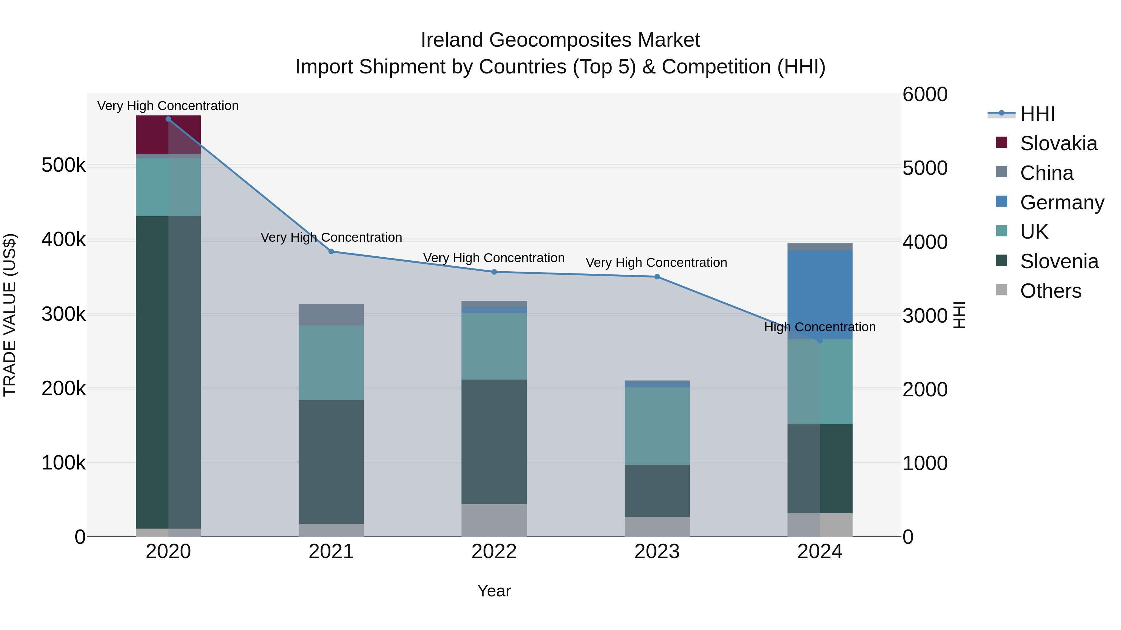 Ireland Geocomposites Market Top 5 Importing Countries and Market Competition (HHI) Analysis