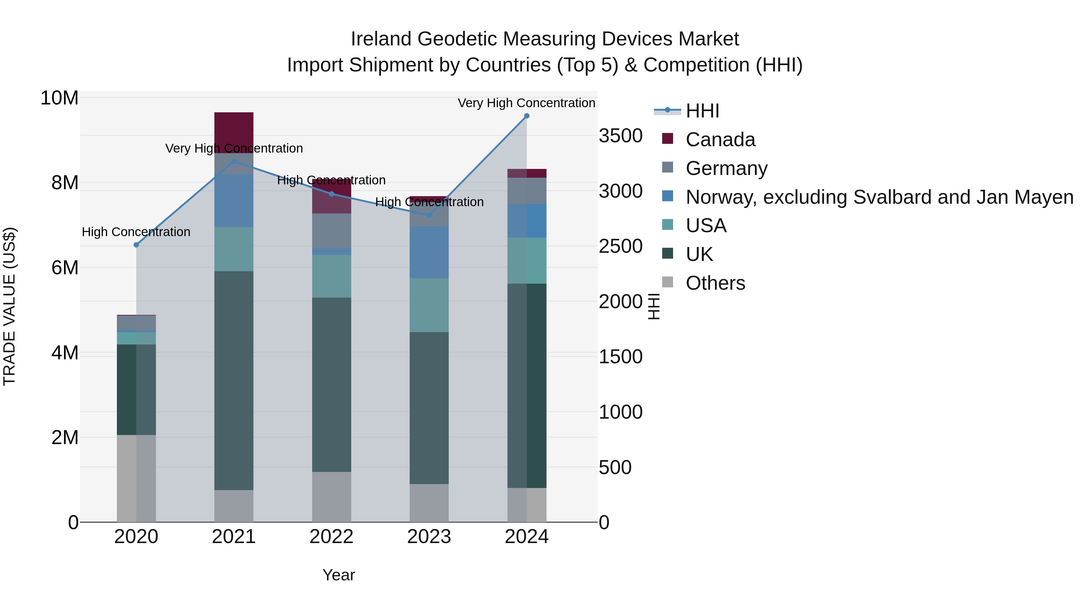 Ireland Geodetic Measuring Devices Market Top 5 Importing Countries and Market Competition (HHI) Analysis