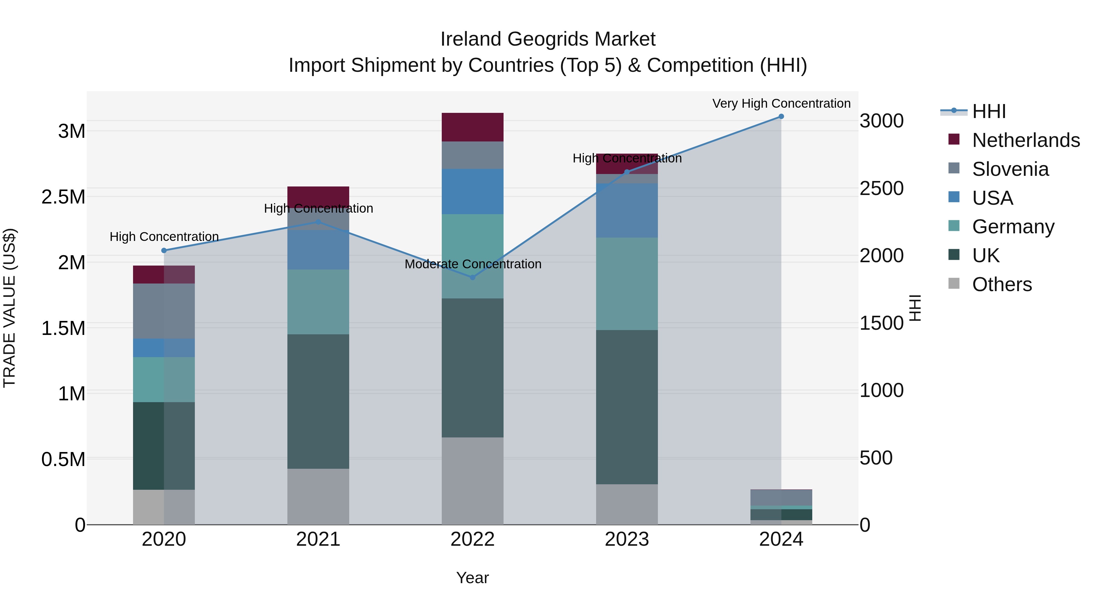 Ireland Geogrids Market Top 5 Importing Countries and Market Competition (HHI) Analysis