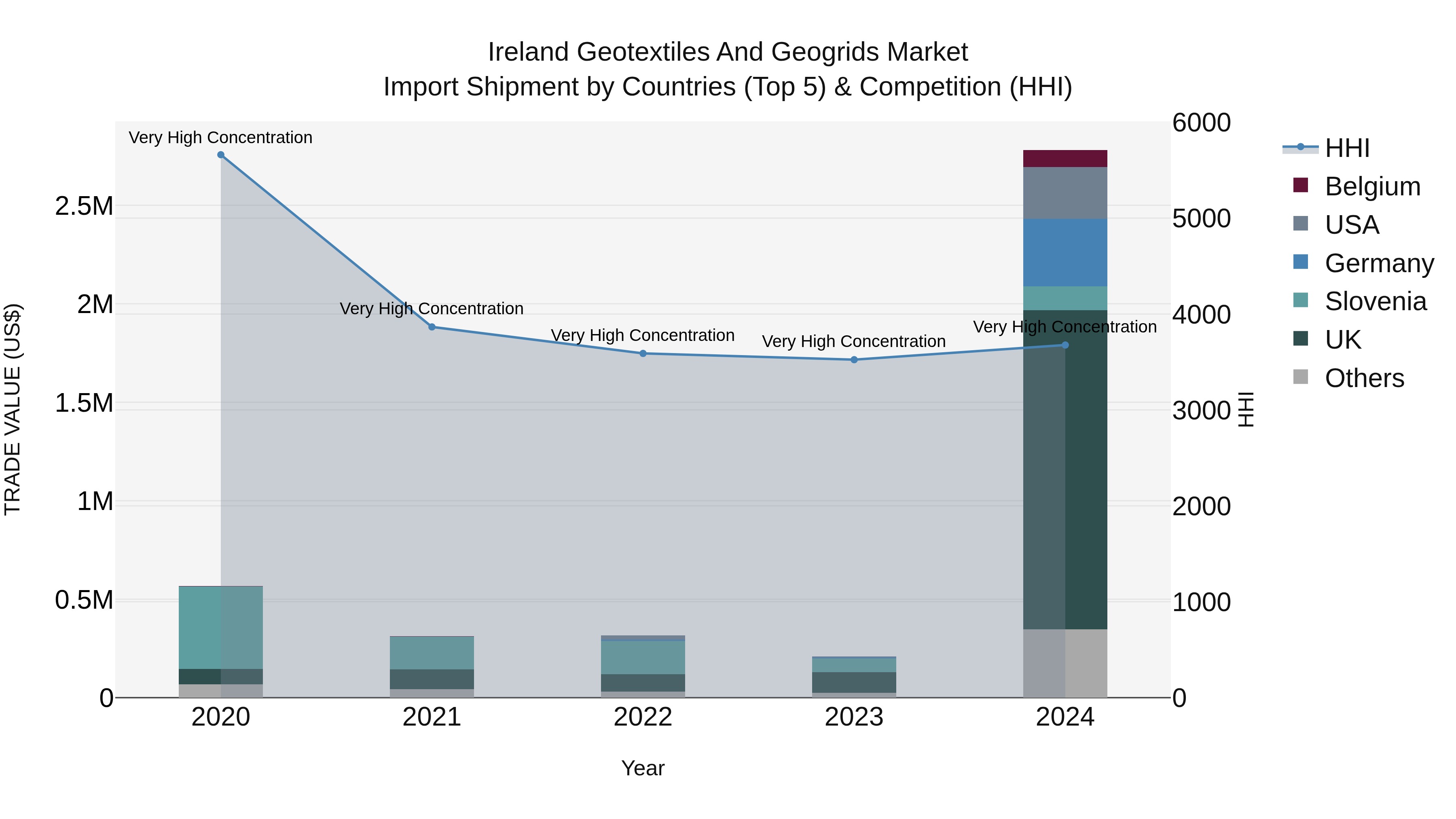 Ireland Geotextiles and Geogrids Market Top 5 Importing Countries and Market Competition (HHI) Analysis