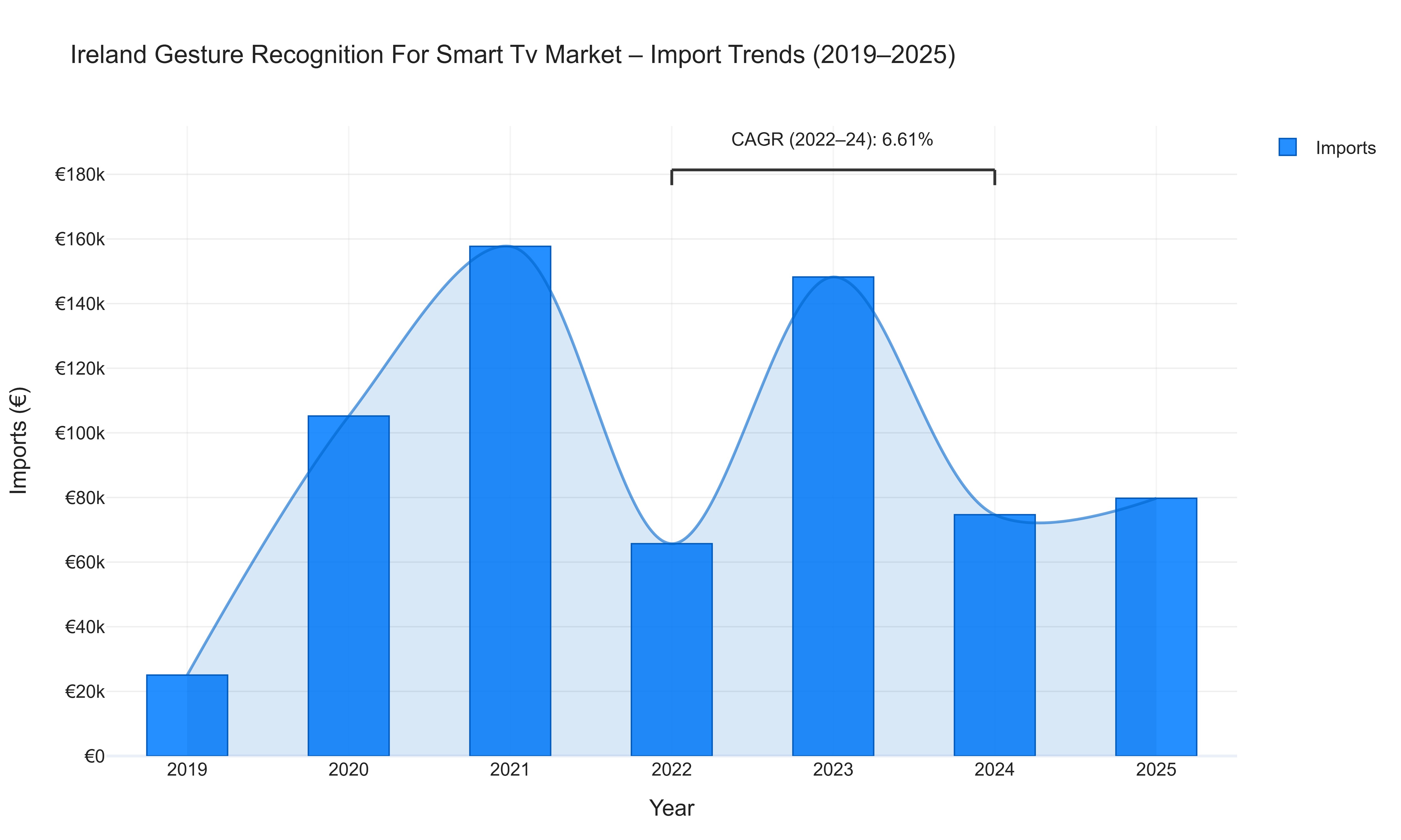 Ireland Gesture Recognition For Smart Tv Market - Import Trends (2019-2025)