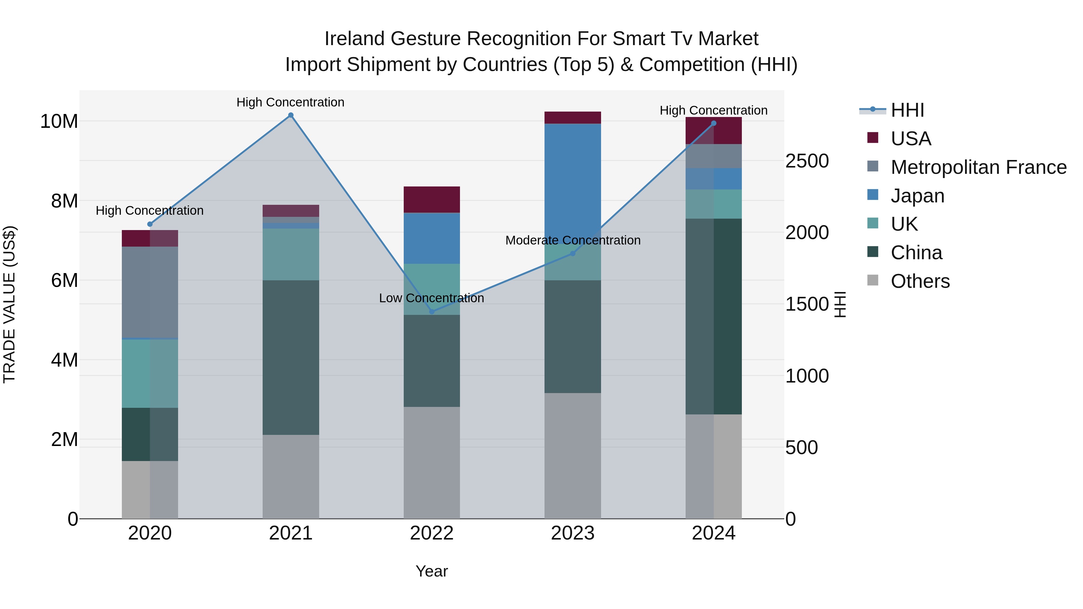 Ireland Gesture Recognition for Smart Tv Market Top 5 Importing Countries and Market Competition (HHI) Analysis
