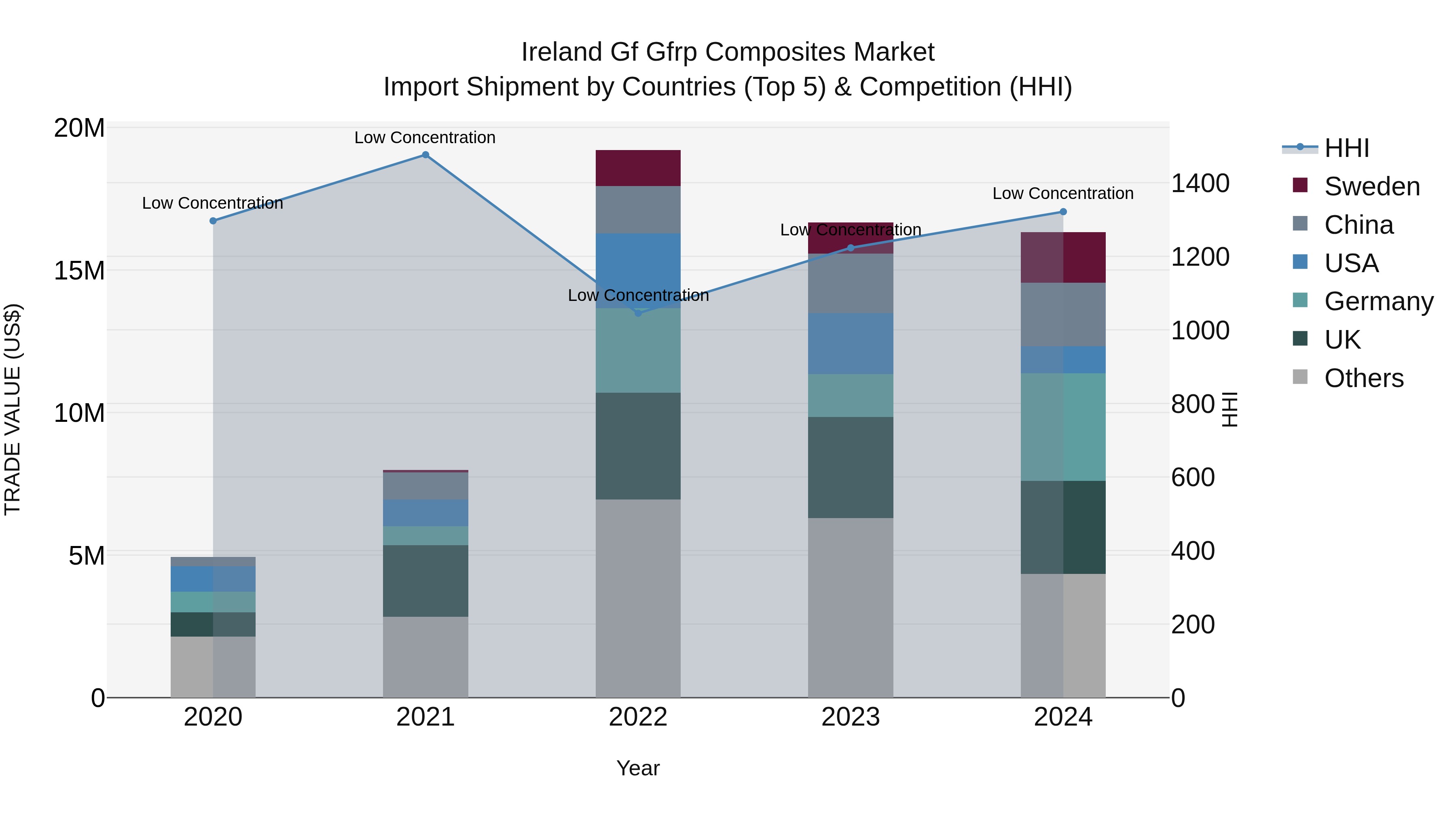 Ireland Gf Gfrp Composites Market Top 5 Importing Countries and Market Competition (HHI) Analysis