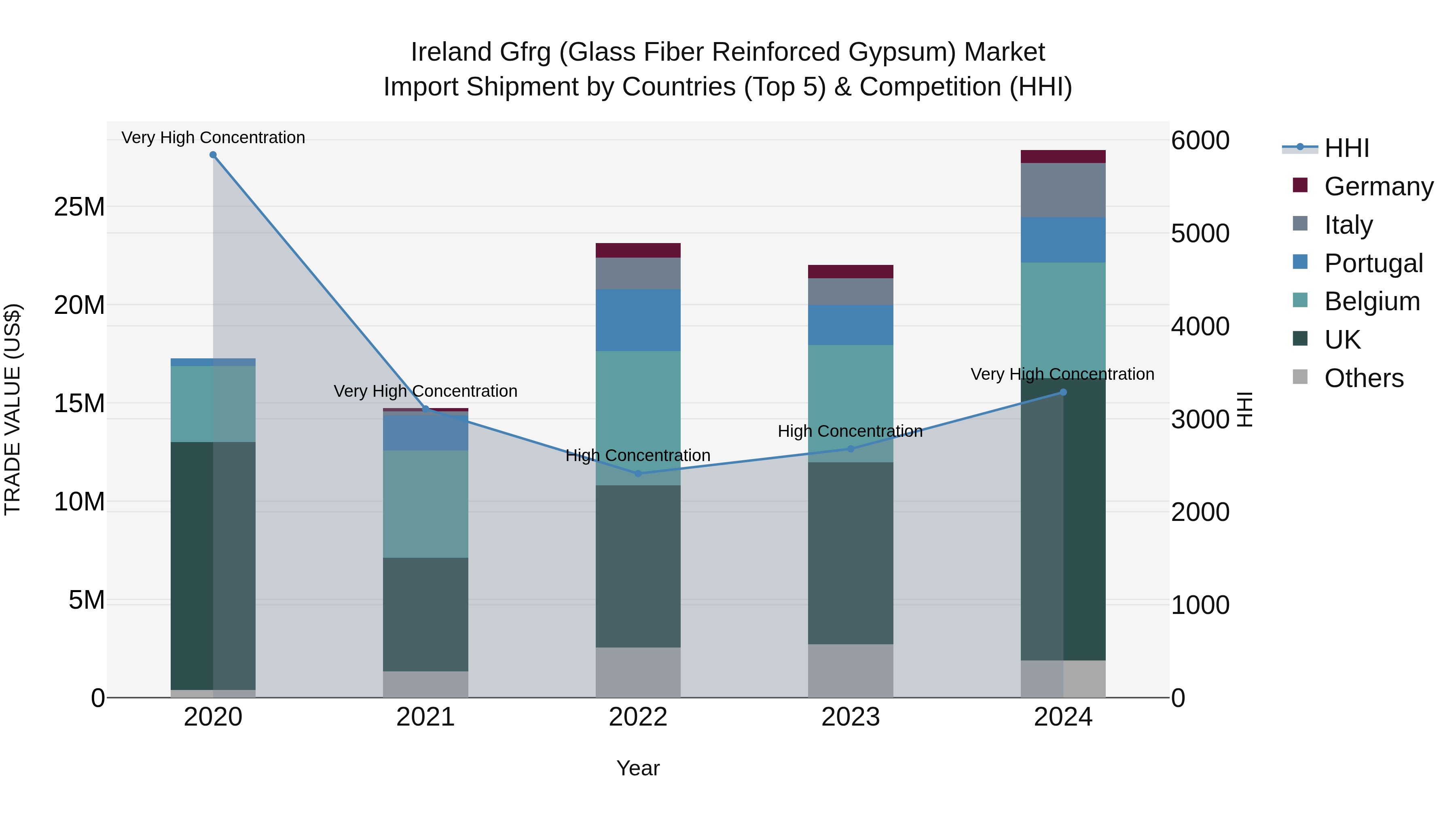 Ireland Gfrg (Glass Fiber Reinforced Gypsum) Market Top 5 Importing Countries and Market Competition (HHI) Analysis
