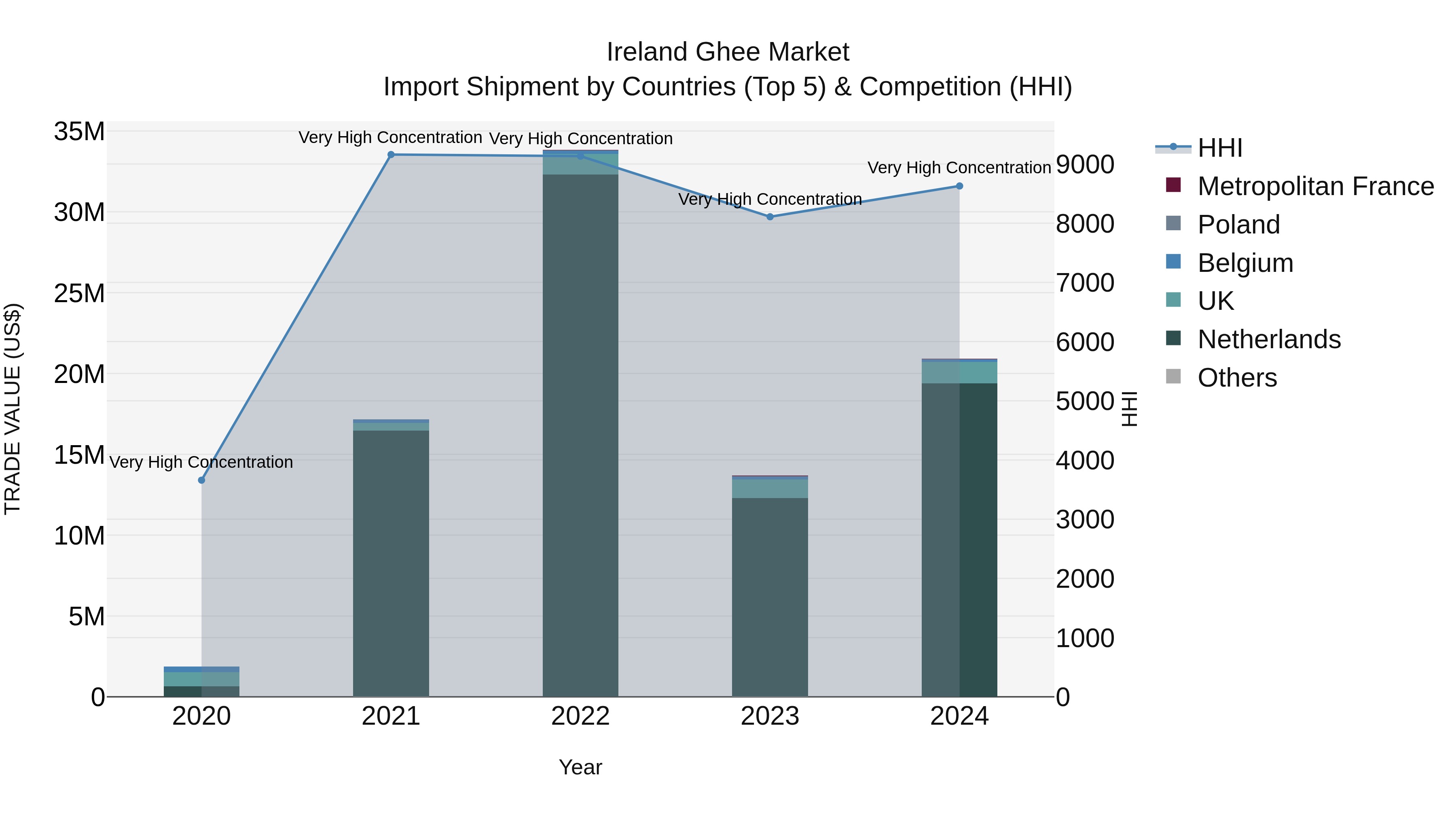 Ireland Ghee Market Top 5 Importing Countries and Market Competition (HHI) Analysis