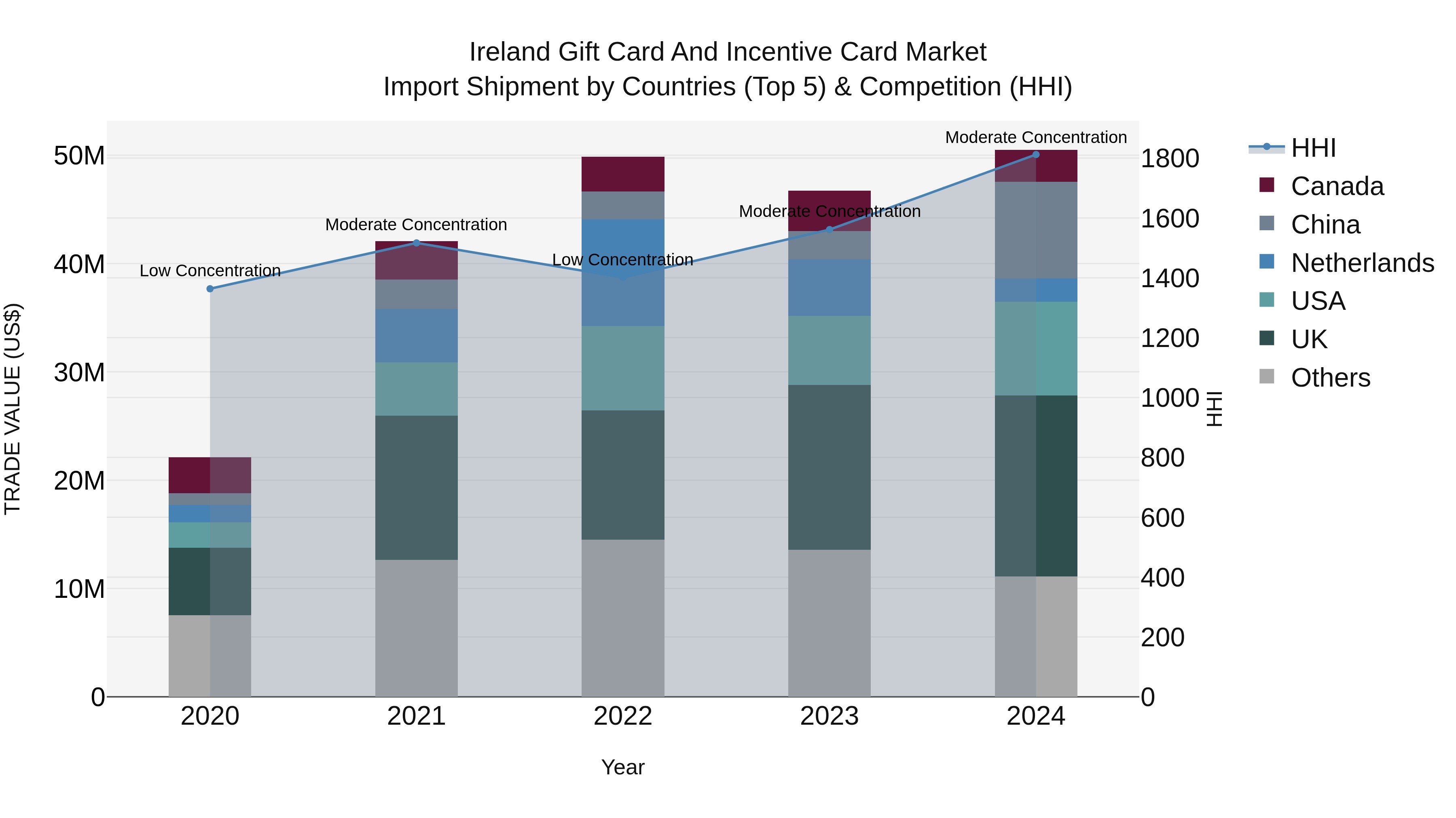 Ireland Gift Card and Incentive Card Market Top 5 Importing Countries and Market Competition (HHI) Analysis