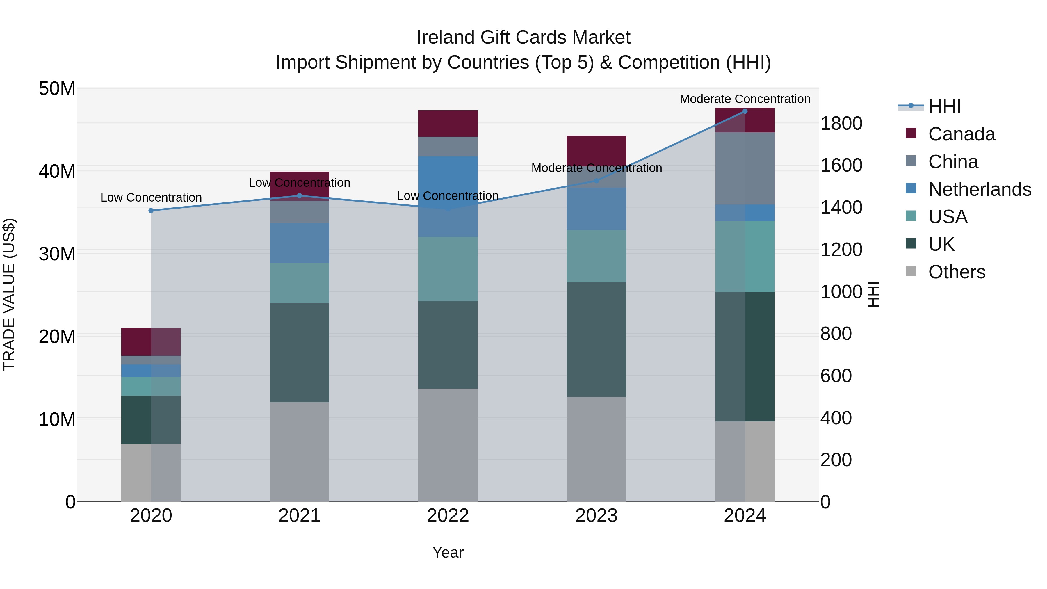 Ireland Gift Cards Market Top 5 Importing Countries and Market Competition (HHI) Analysis
