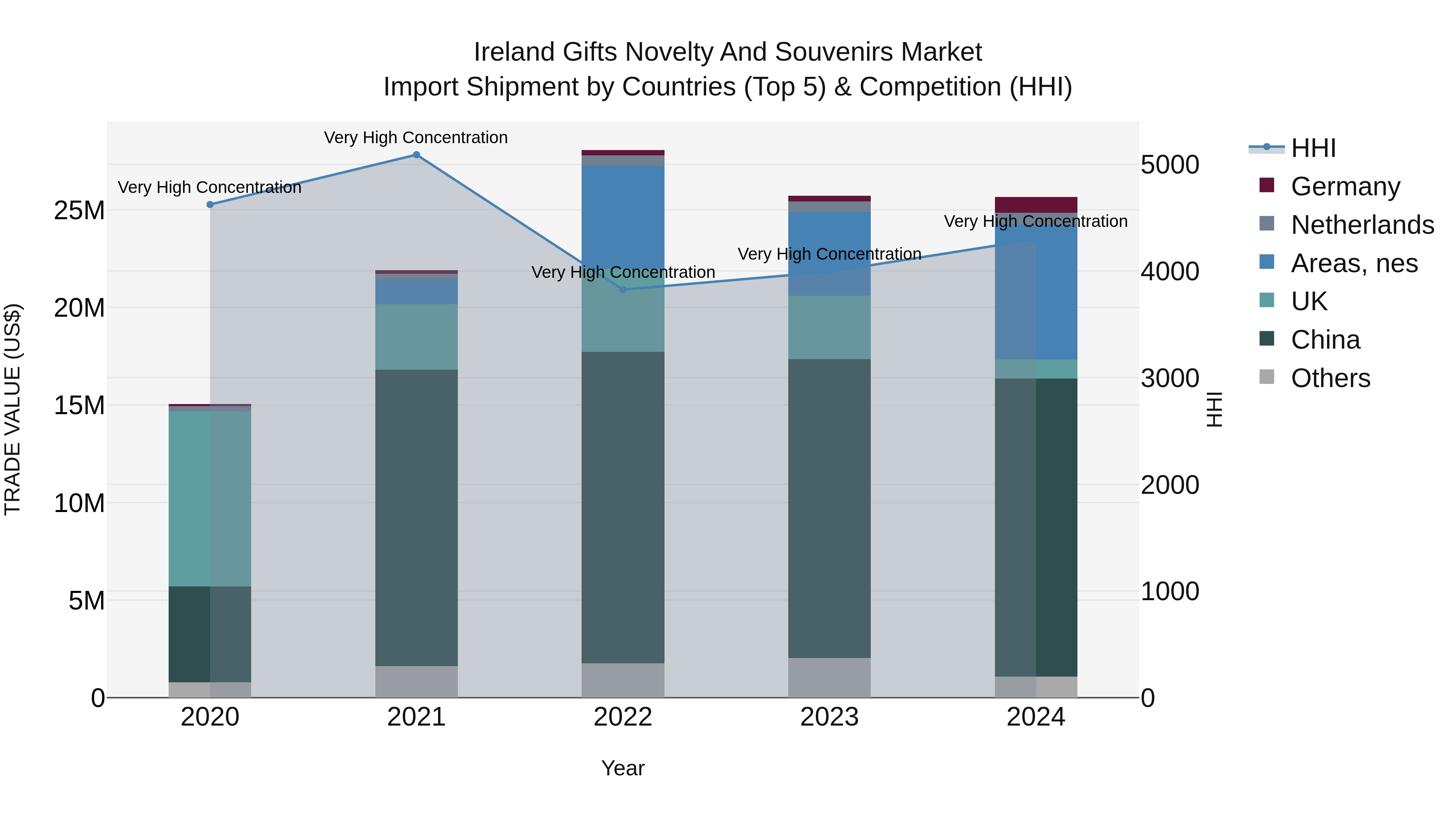 Ireland Gifts Novelty and Souvenirs Market Top 5 Importing Countries and Market Competition (HHI) Analysis