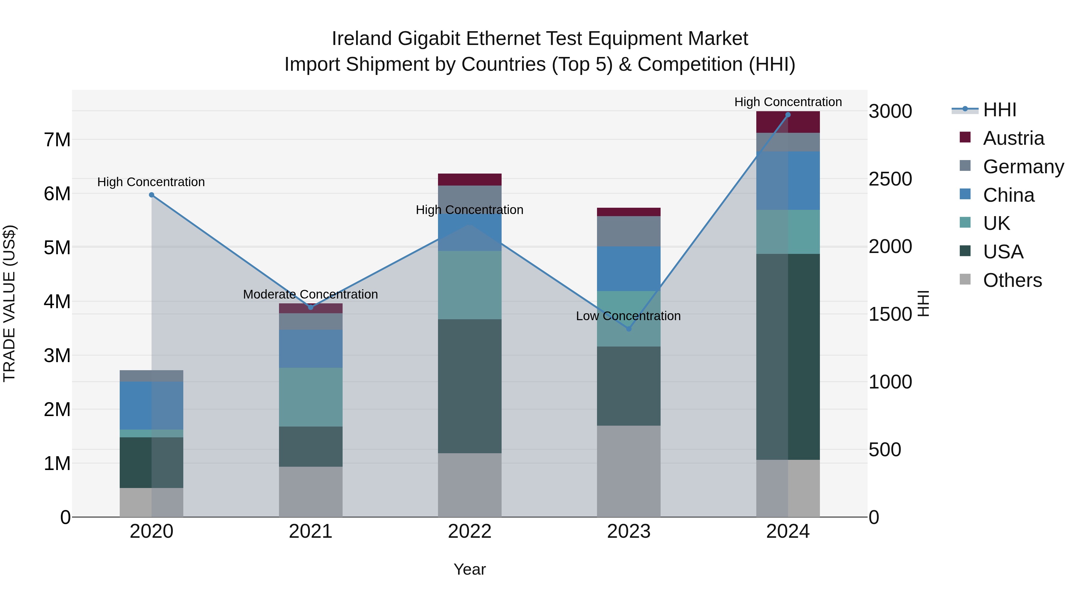 Ireland Gigabit Ethernet Test Equipment Market Top 5 Importing Countries and Market Competition (HHI) Analysis