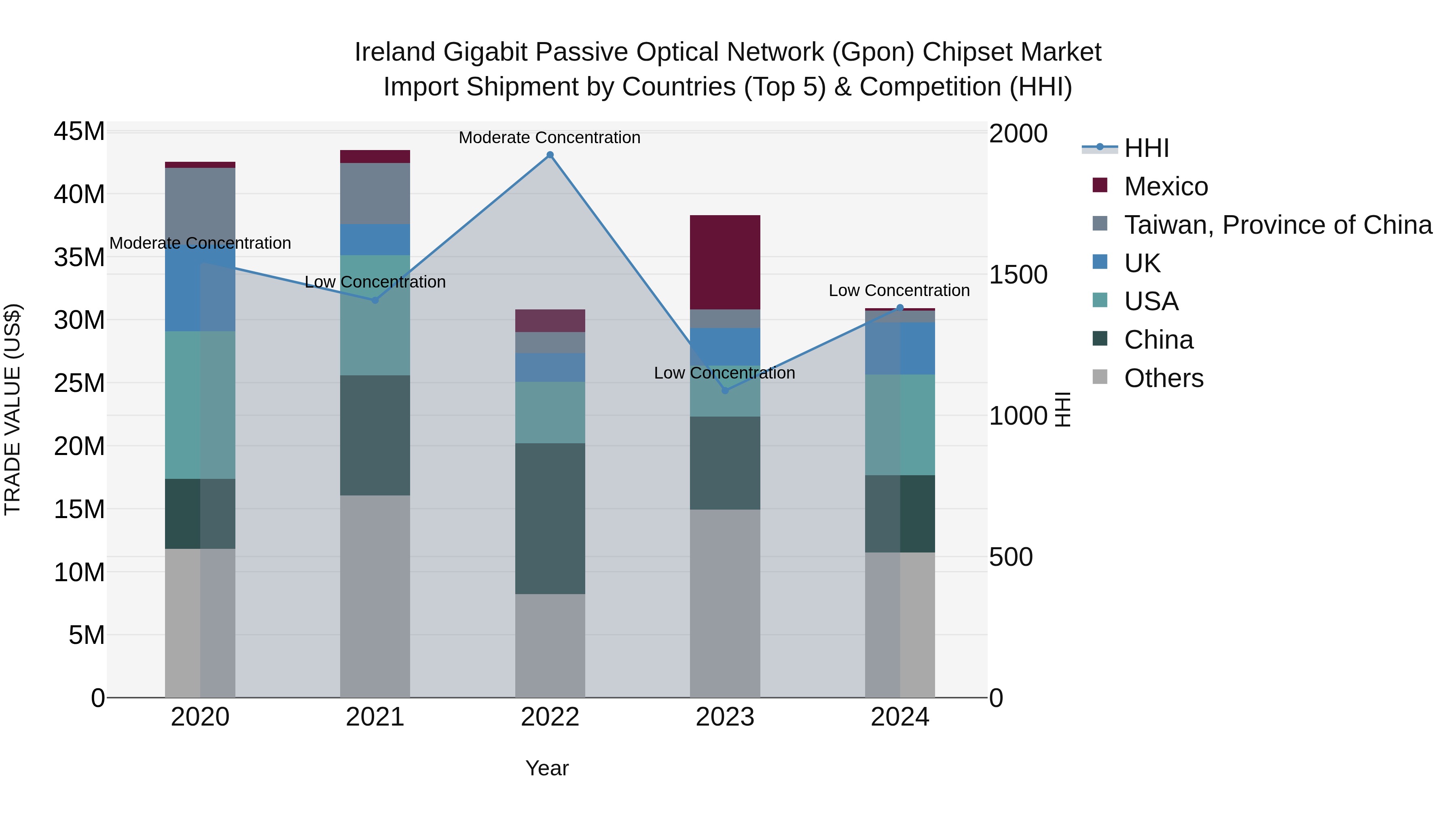 Ireland Gigabit Passive Optical Network (Gpon) Chipset Market Top 5 Importing Countries and Market Competition (HHI) Analysis