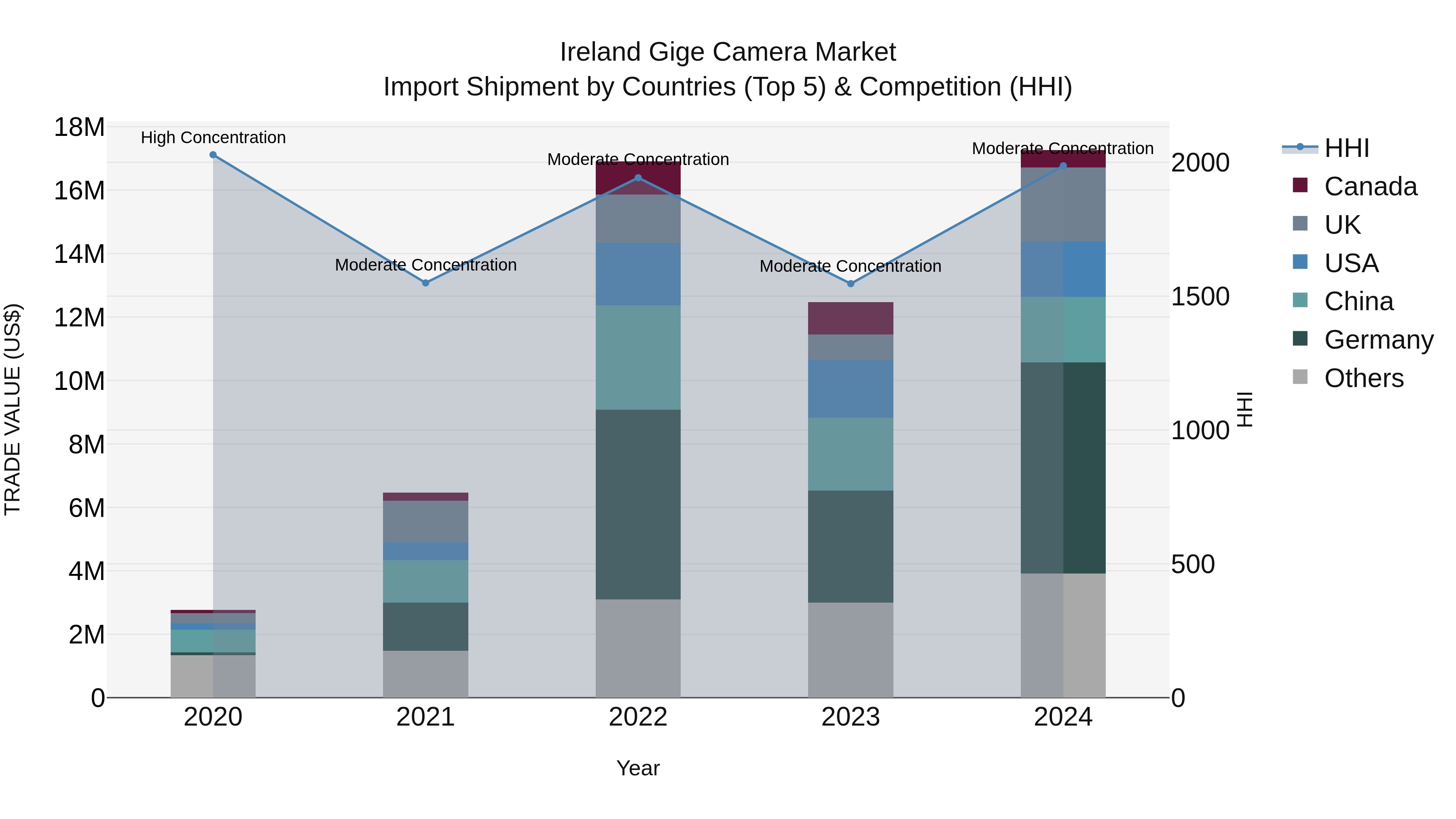 Ireland Gige Camera Market Top 5 Importing Countries and Market Competition (HHI) Analysis