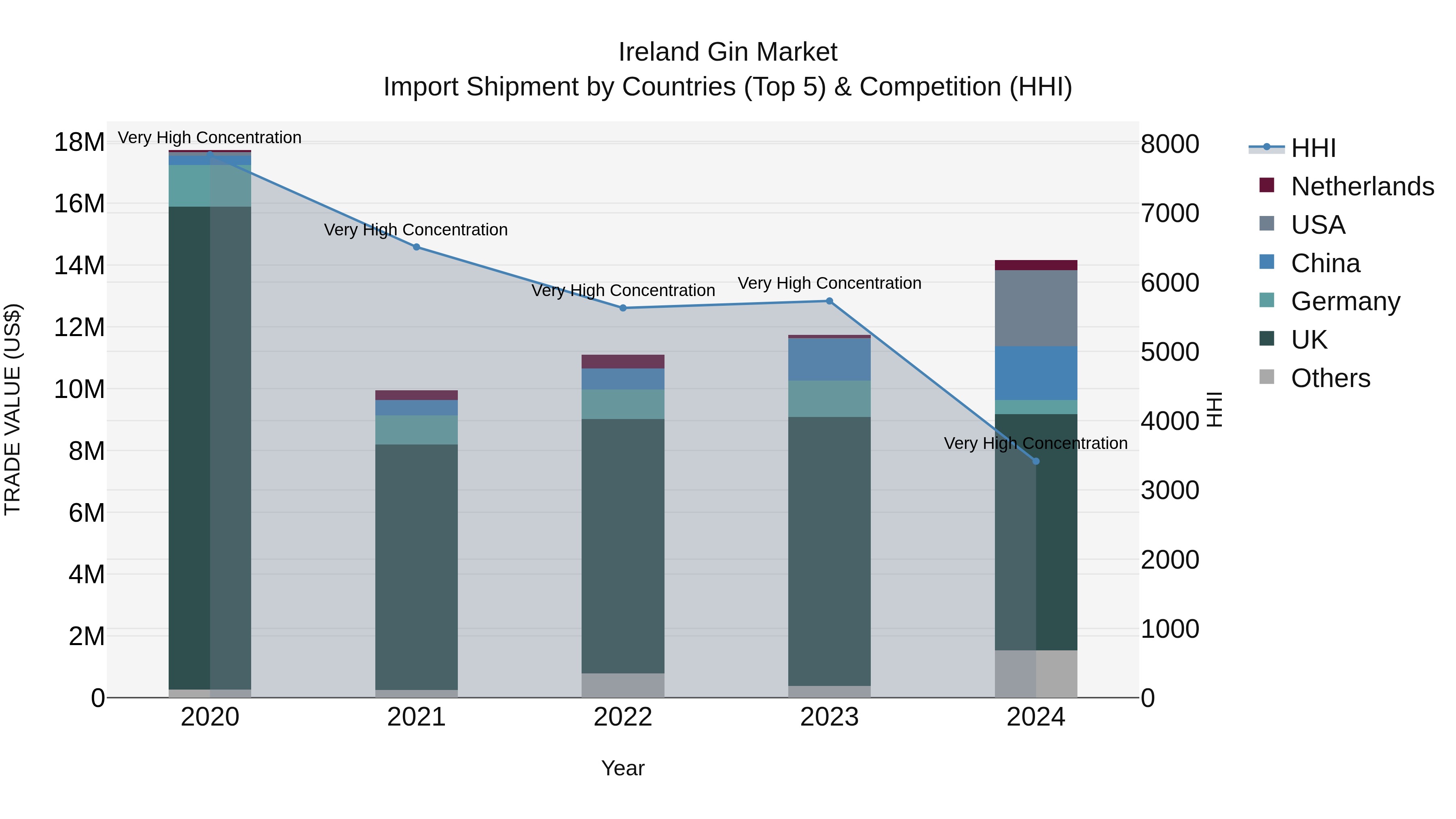 Ireland Gin Market Top 5 Importing Countries and Market Competition (HHI) Analysis