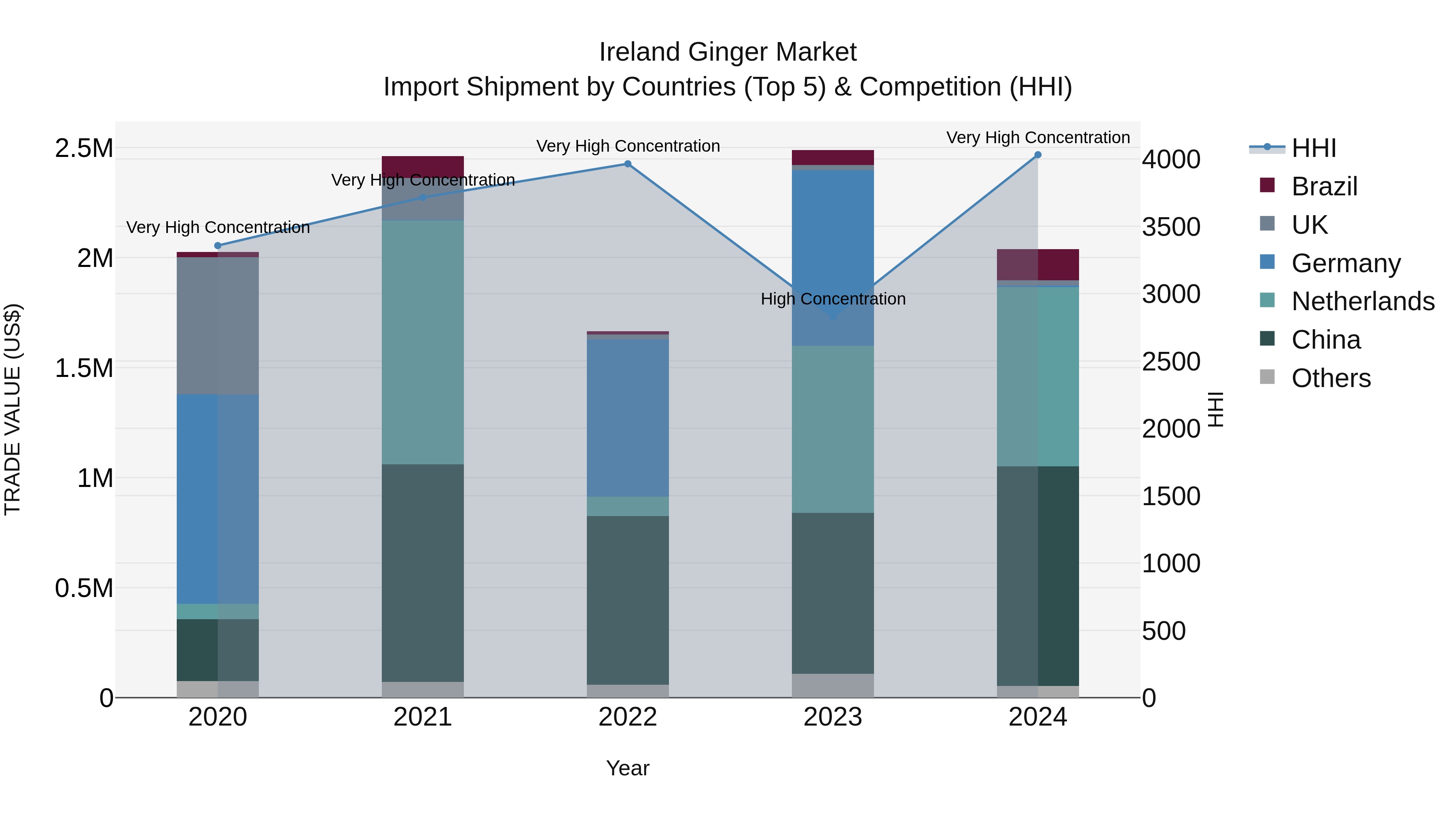 Ireland Ginger Market Top 5 Importing Countries and Market Competition (HHI) Analysis