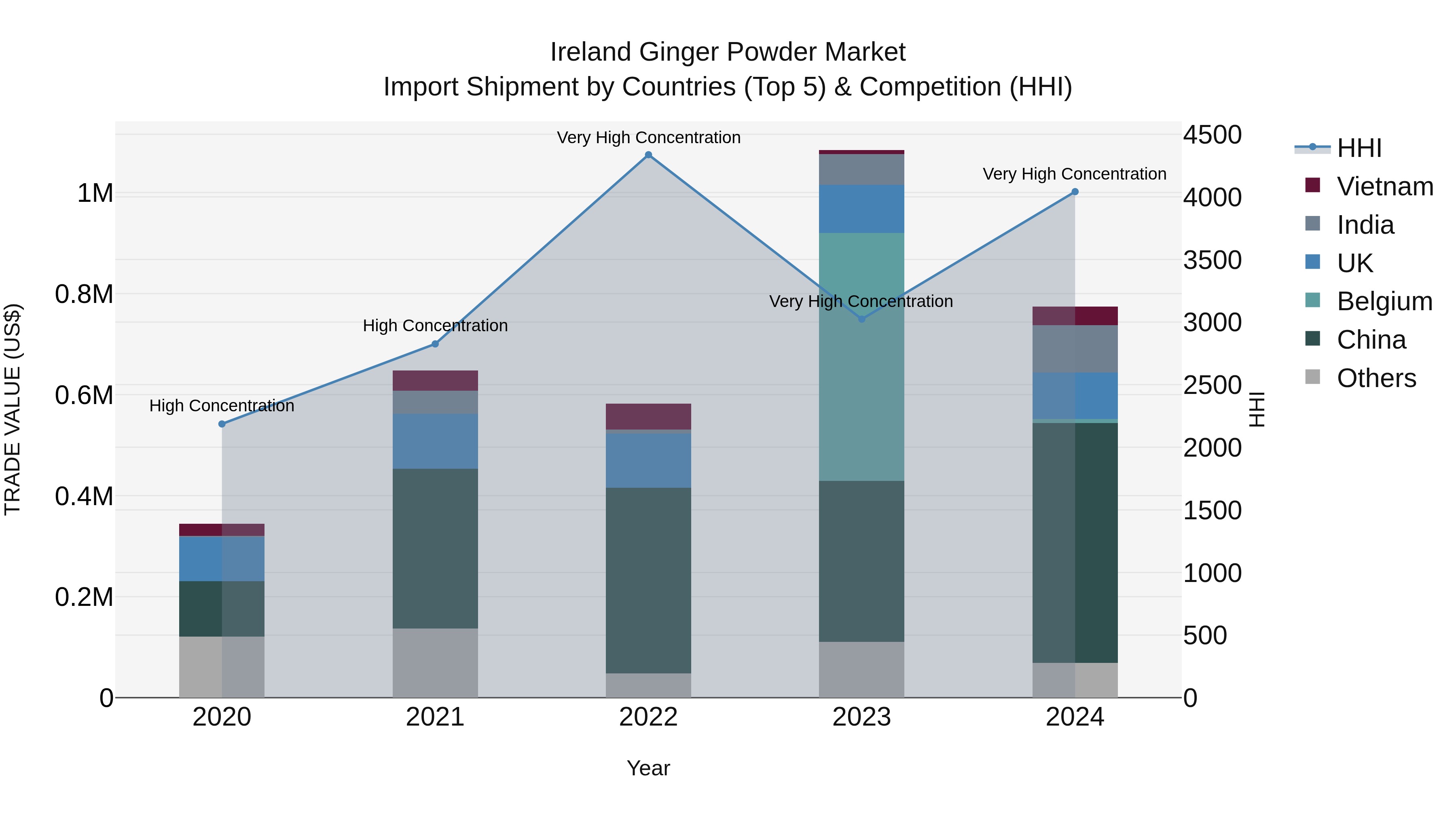 Ireland Ginger Powder Market Top 5 Importing Countries and Market Competition (HHI) Analysis
