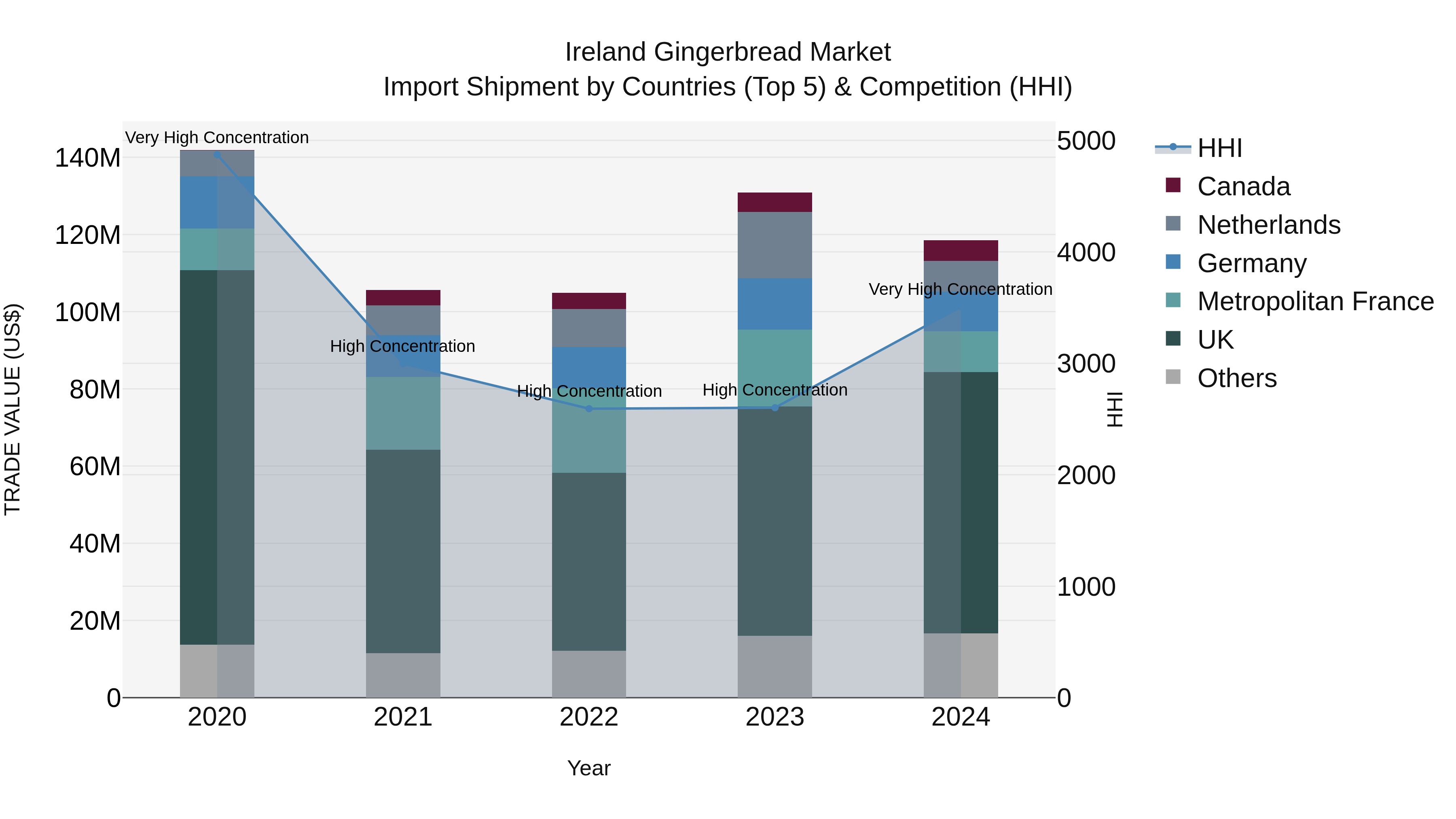 Ireland Gingerbread Market Top 5 Importing Countries and Market Competition (HHI) Analysis