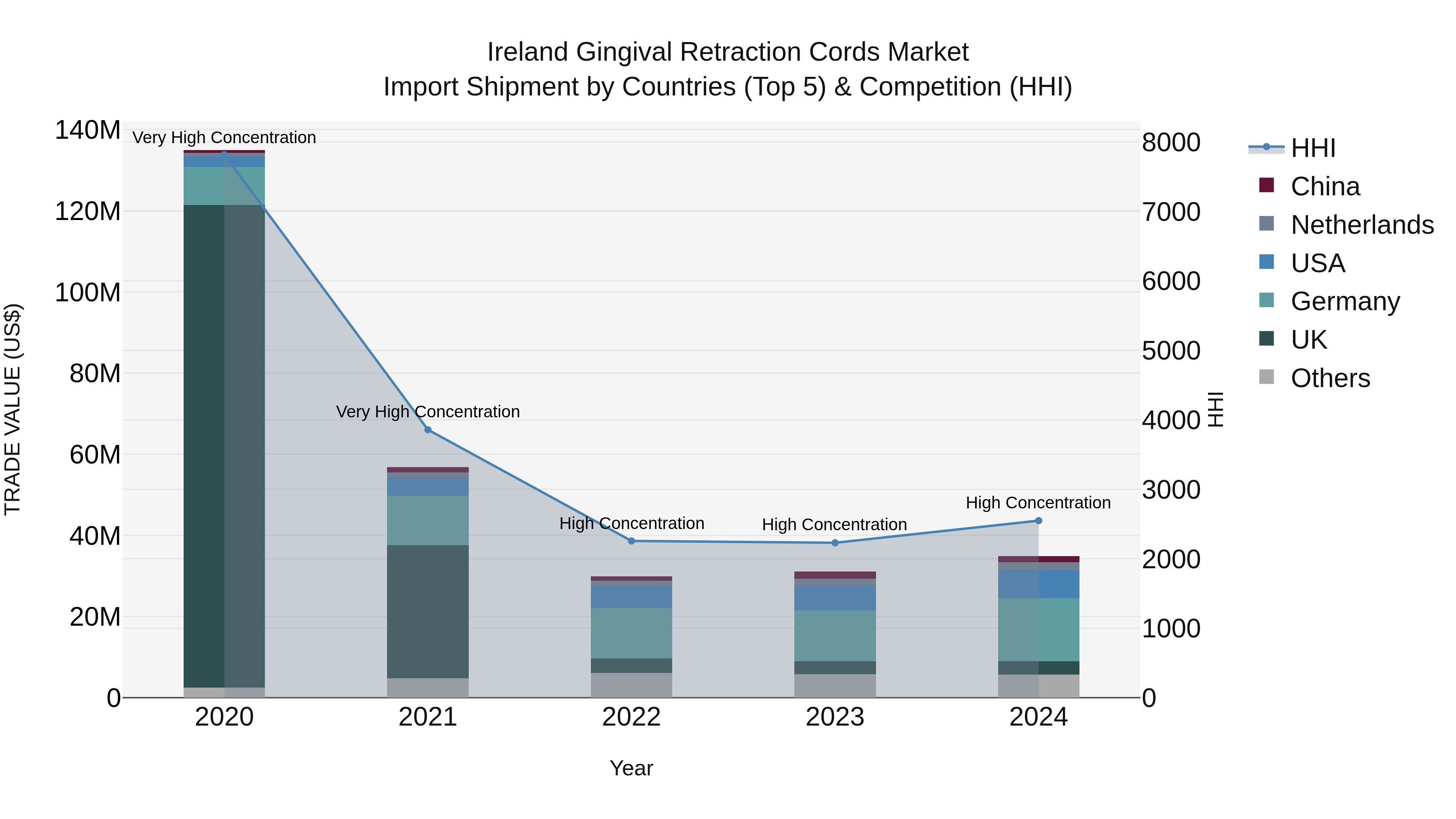 Ireland Gingival Retraction Cords Market Top 5 Importing Countries and Market Competition (HHI) Analysis