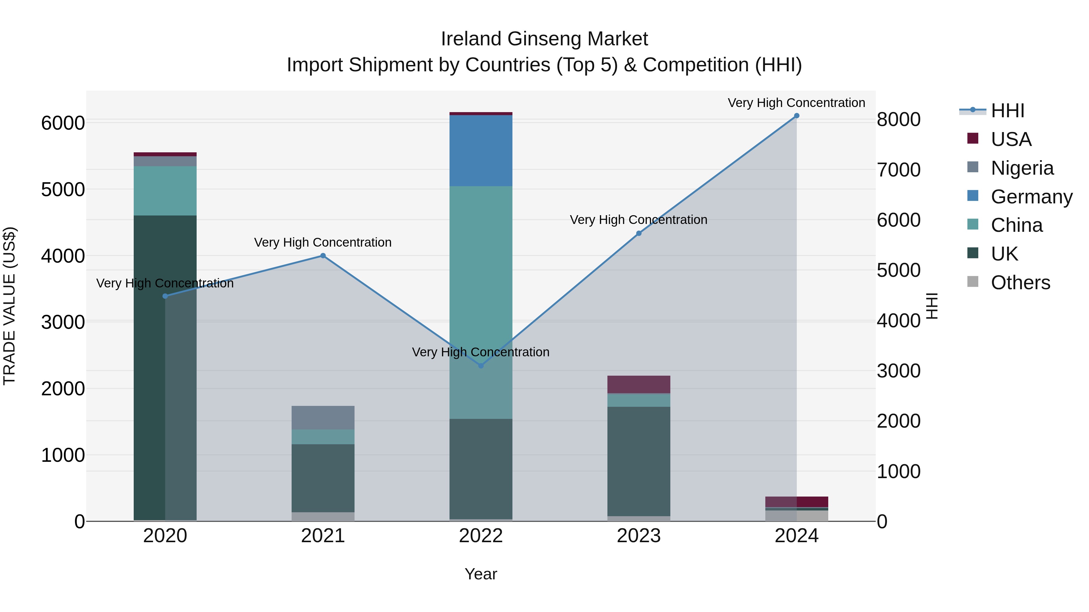 Ireland Ginseng Market Top 5 Importing Countries and Market Competition (HHI) Analysis