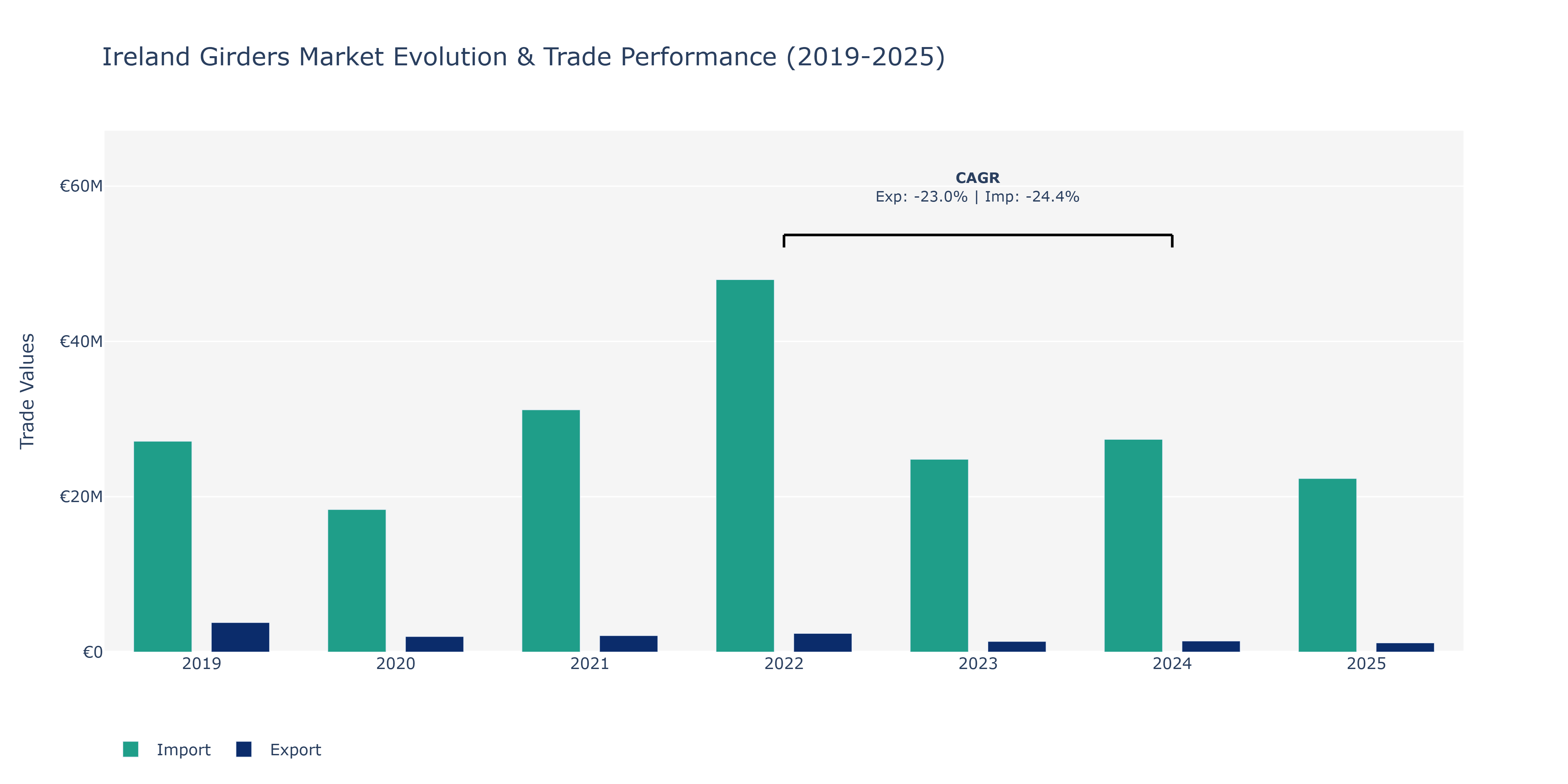 Ireland Girders Market: Production & Trade Performance (2019-2025)