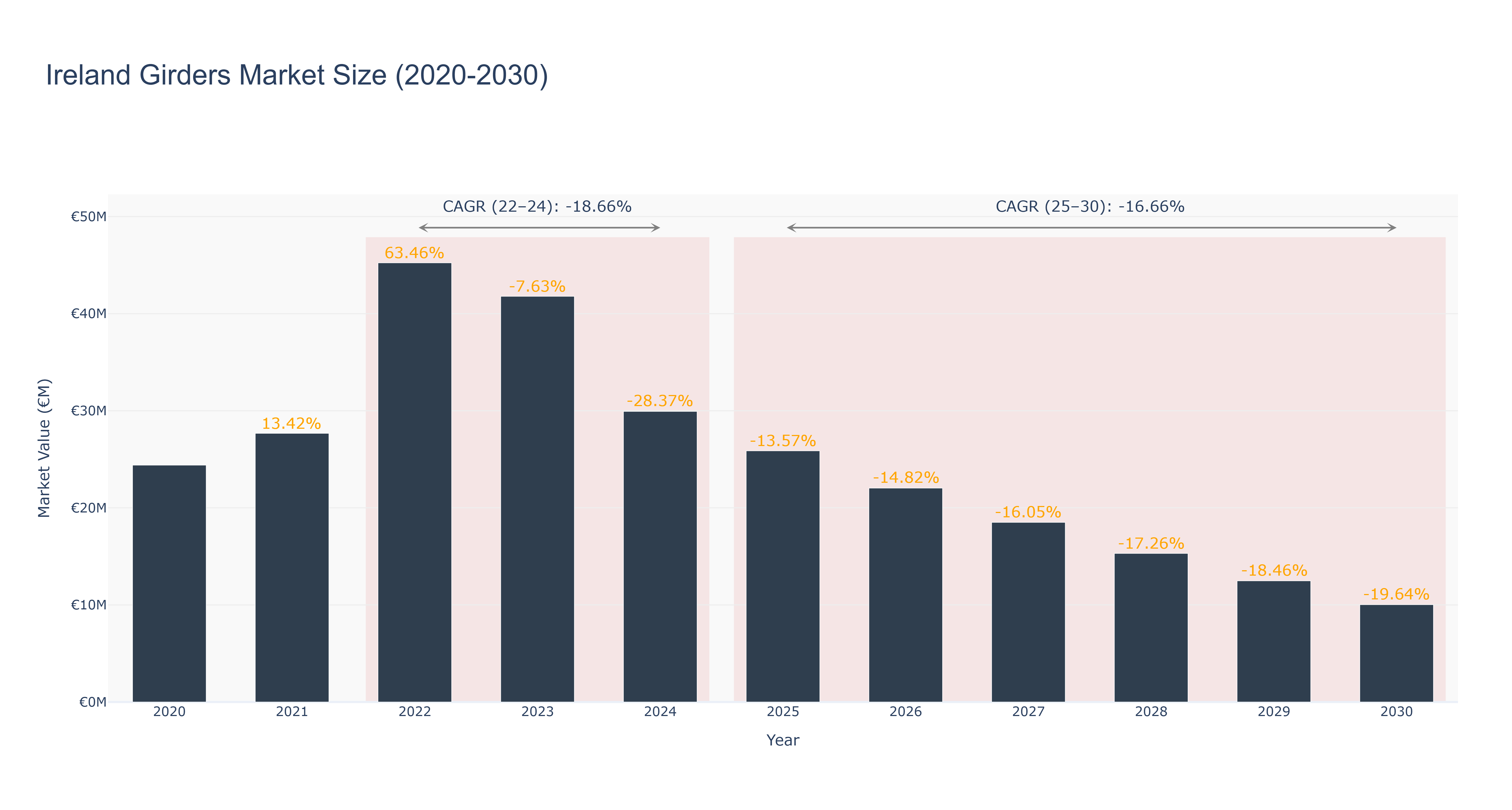 Ireland Girders Market Size (2020-2030)