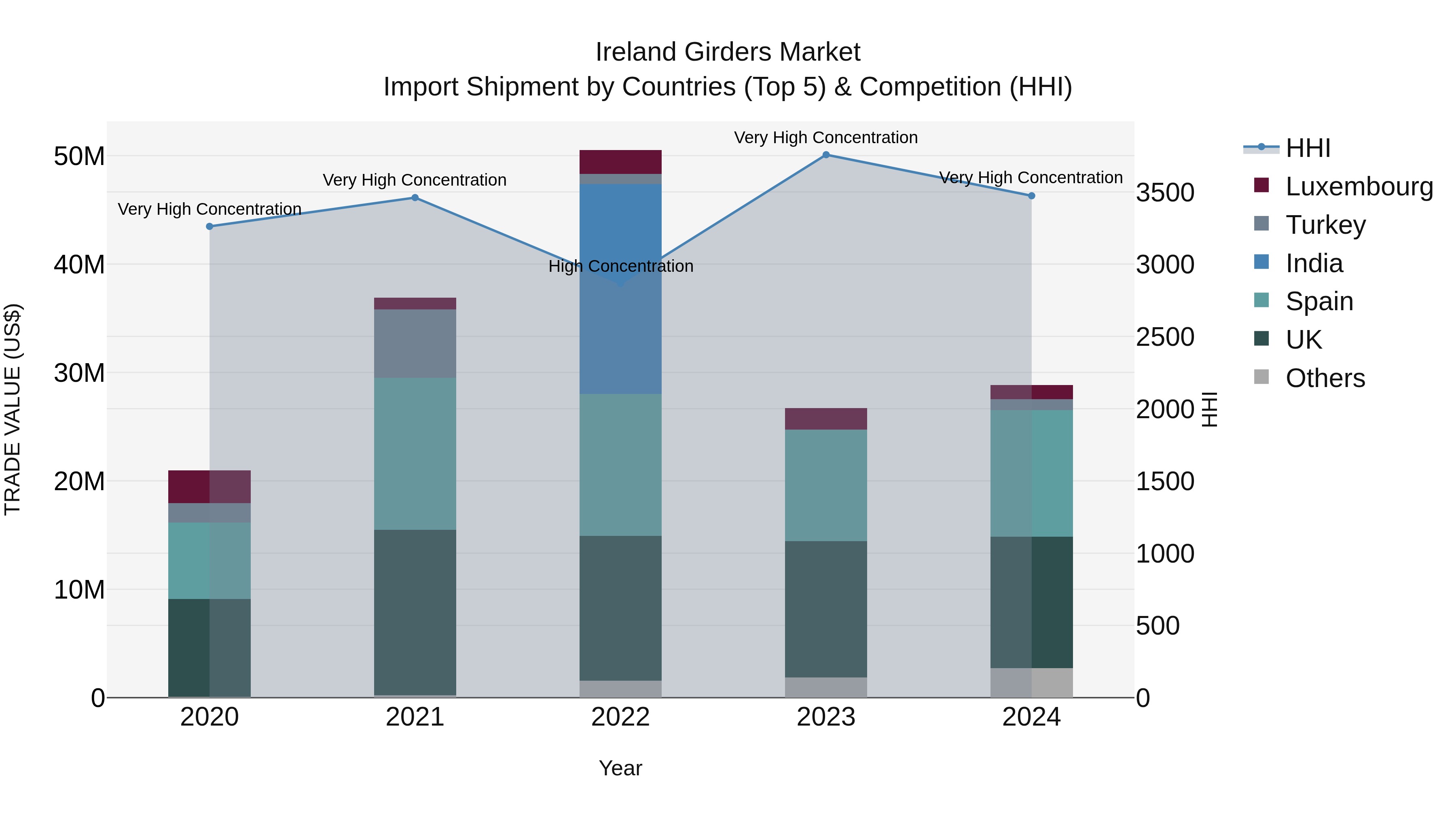 Ireland Girders Market Top 5 Importing Countries and Market Competition (HHI) Analysis