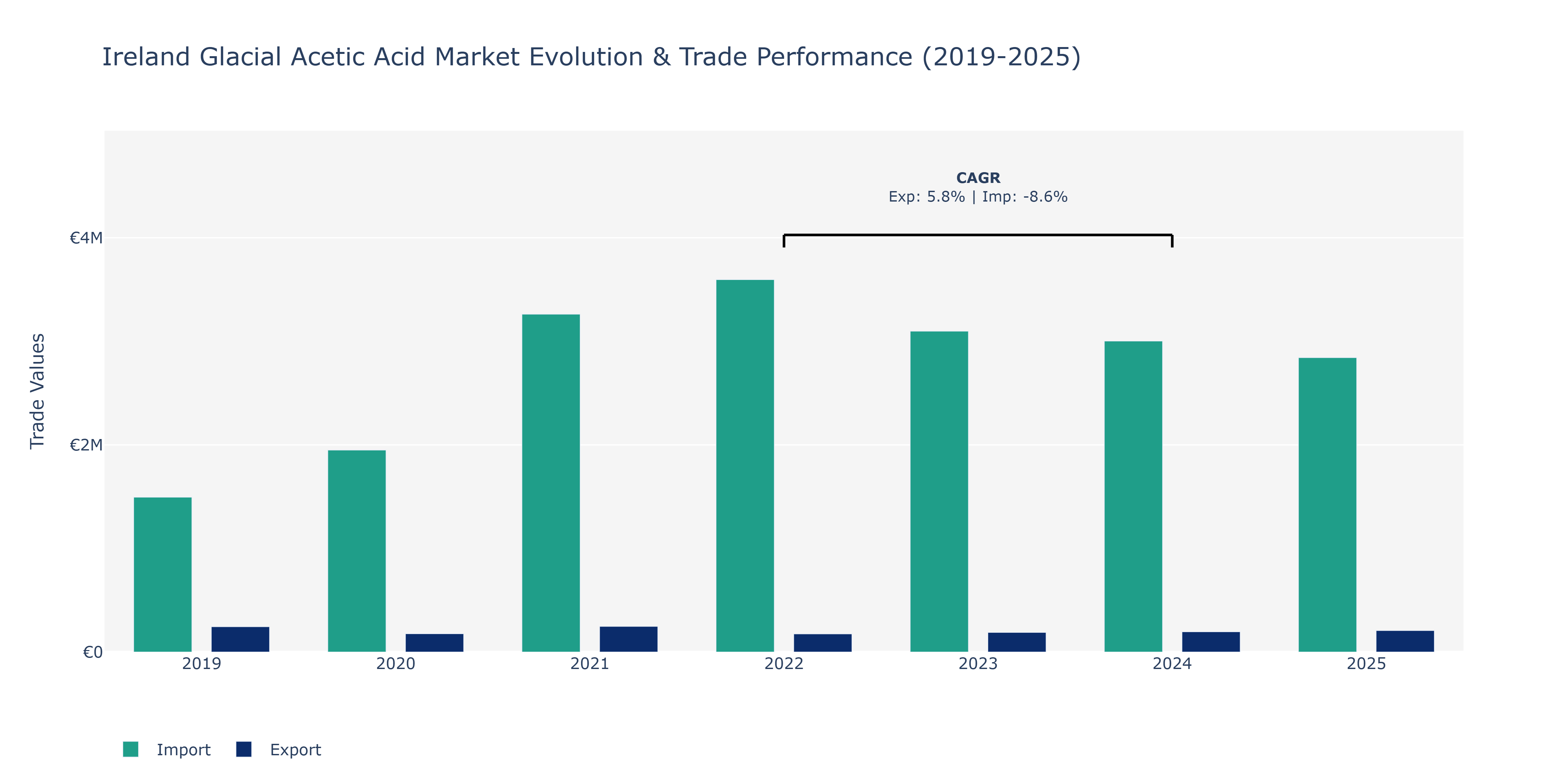 Ireland Glacial Acetic Acid Market: Production & Trade Performance (2019-2025)
