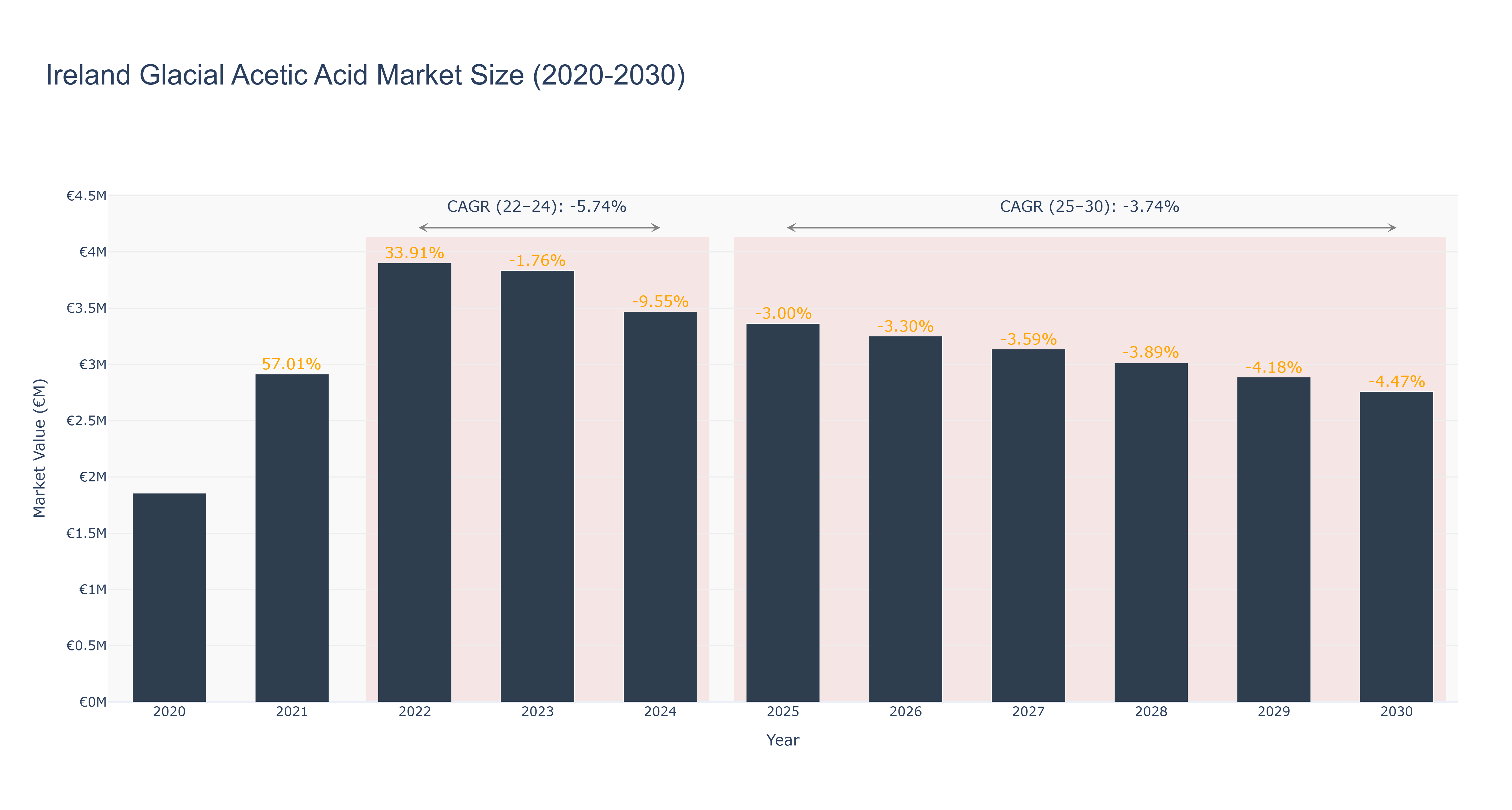 Ireland Glacial Acetic Acid Market Size (2020-2030)