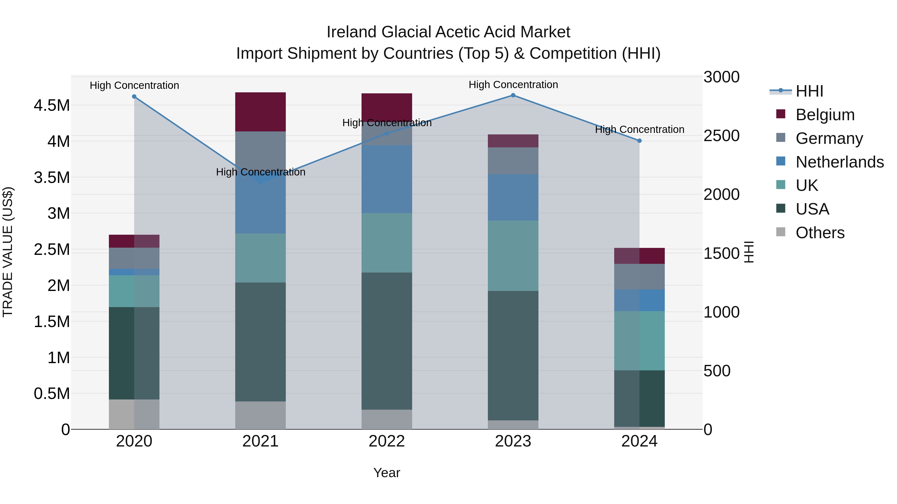 Ireland Glacial Acetic Acid Market Top 5 Importing Countries and Market Competition (HHI) Analysis