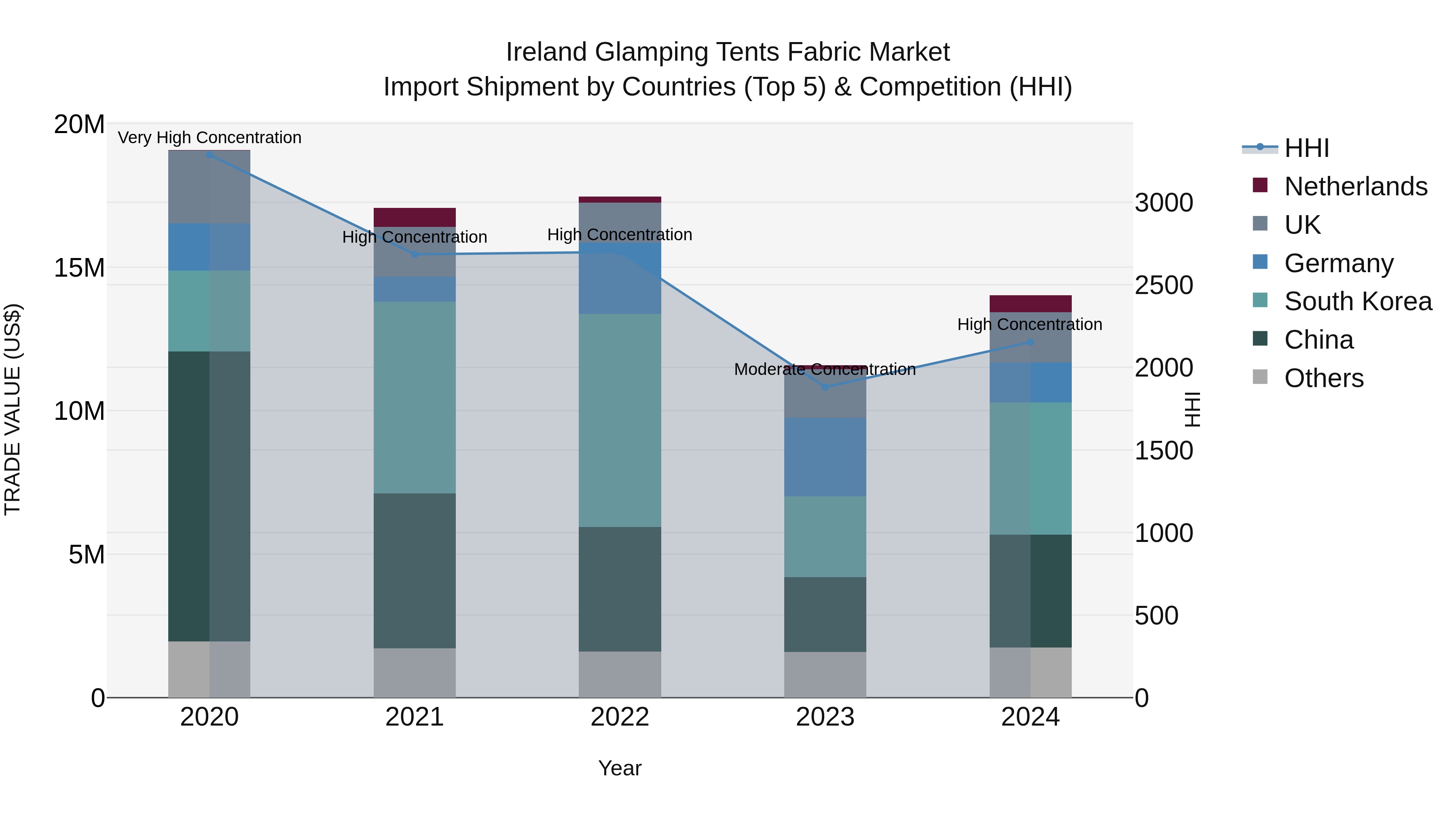 Ireland Glamping Tents Fabric Market Top 5 Importing Countries and Market Competition (HHI) Analysis