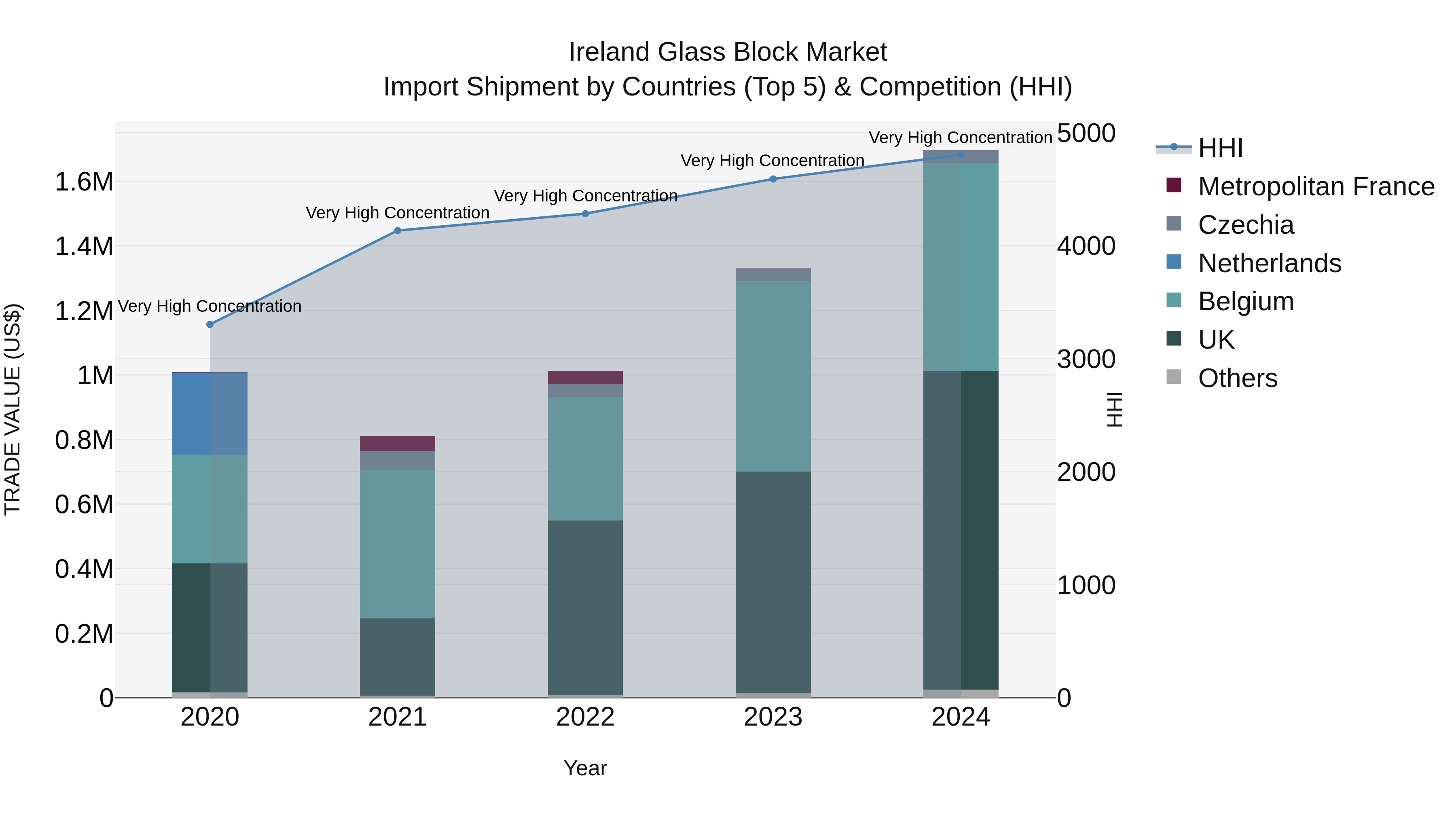 Ireland Glass Block Market Top 5 Importing Countries and Market Competition (HHI) Analysis