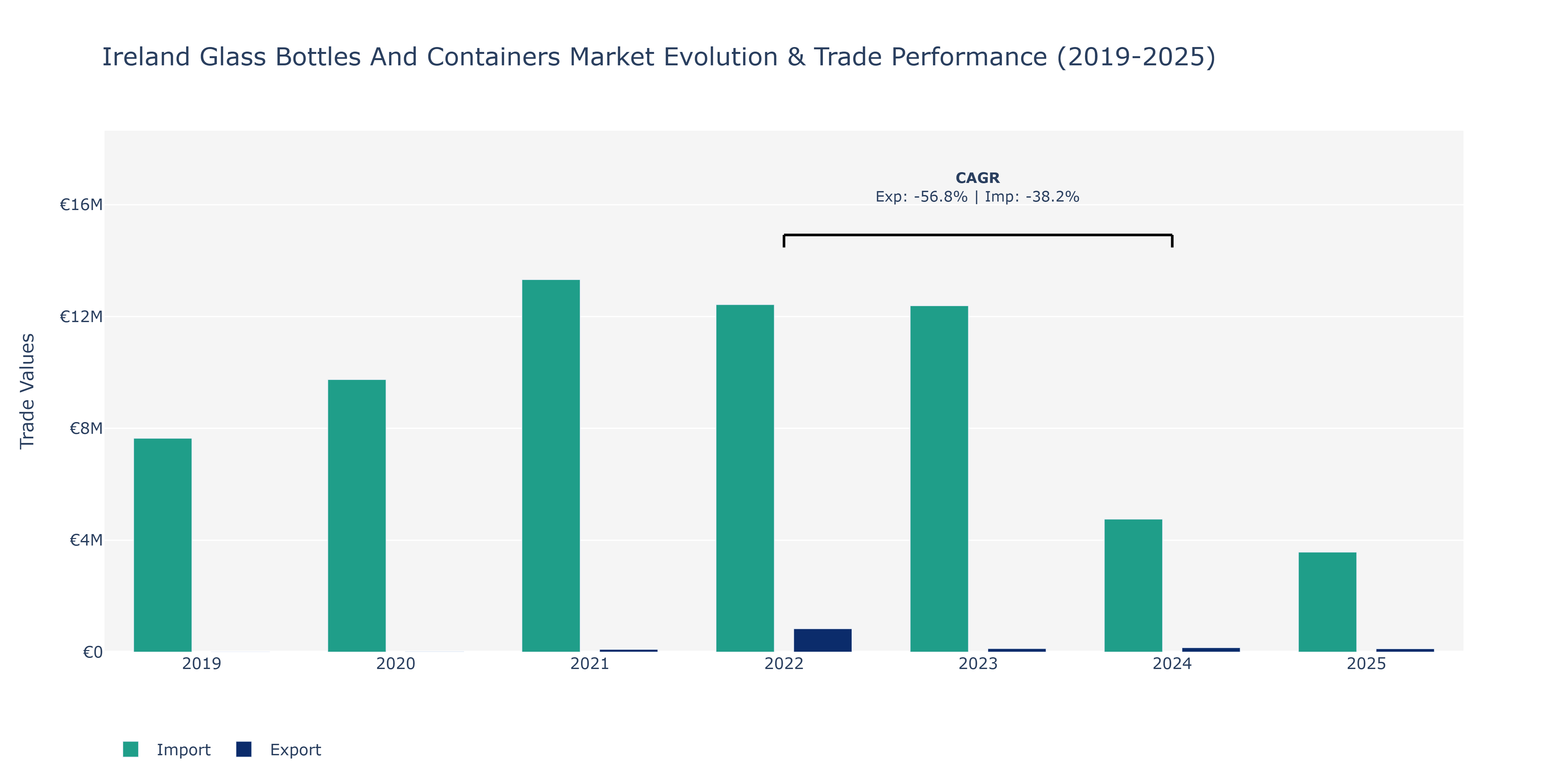 Ireland Glass Bottles And Containers Market: Production & Trade Performance (2019-2025)