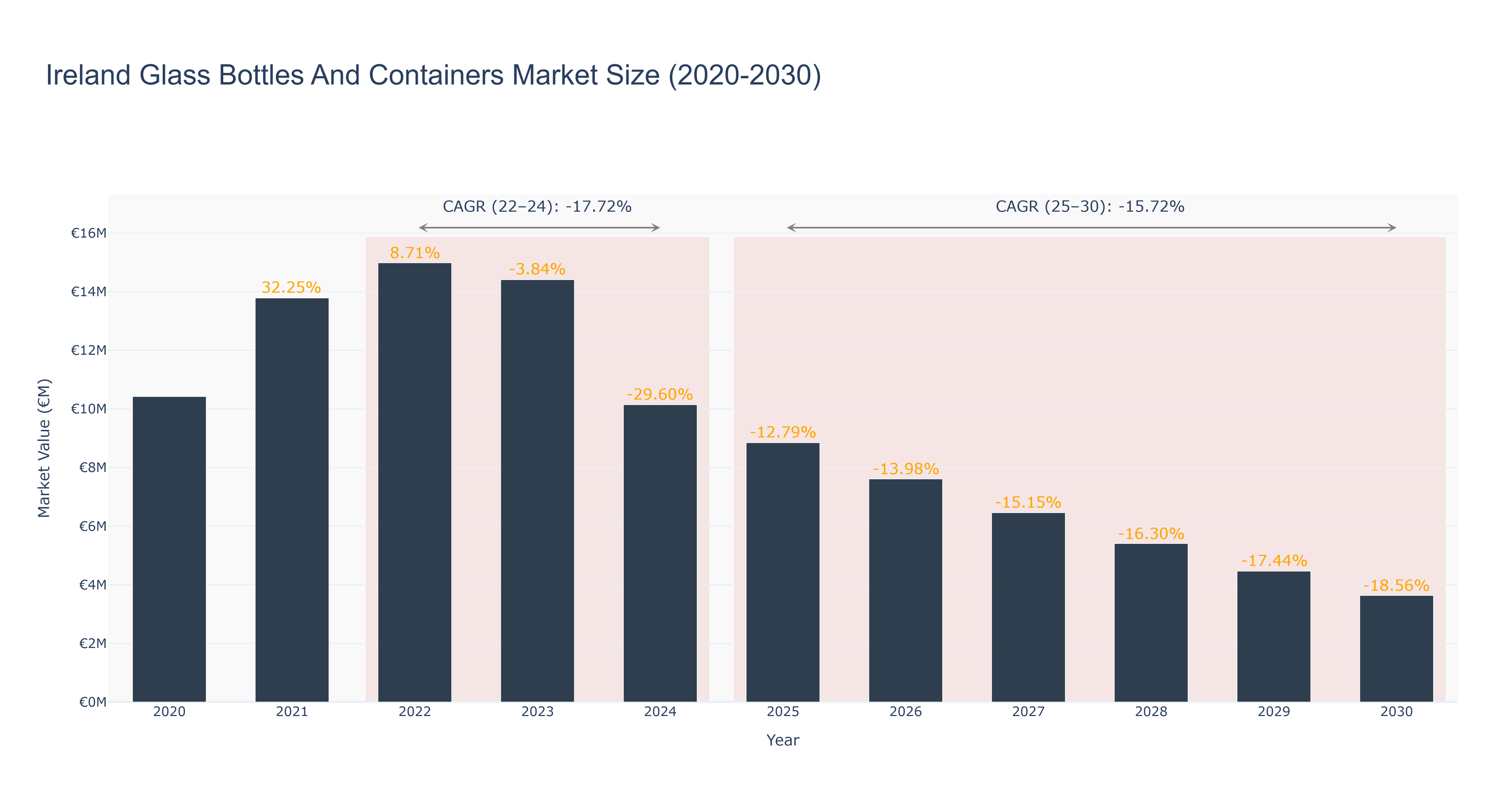 Ireland Glass Bottles And Containers Market Size (2020-2030)