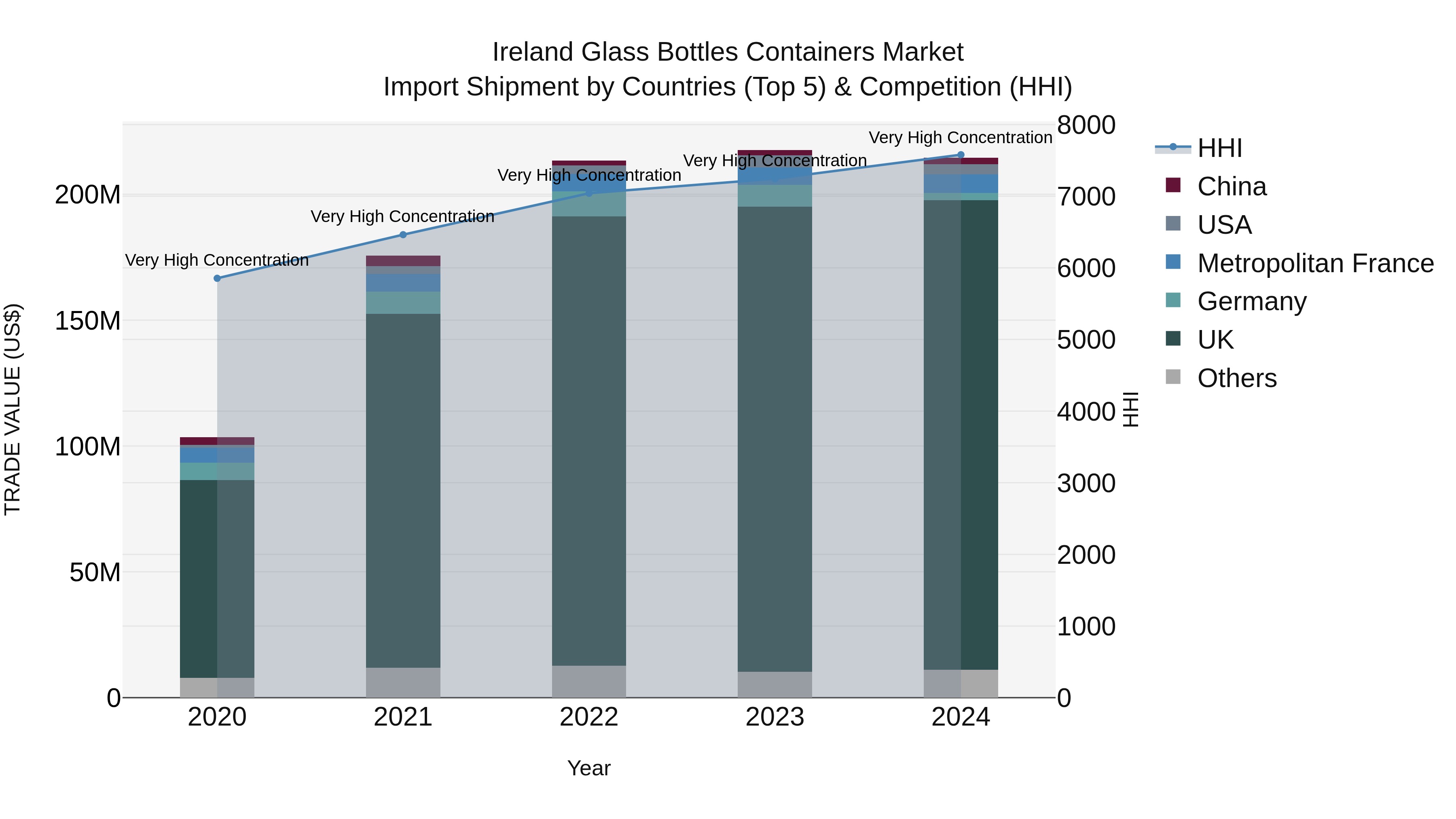 Ireland Glass Bottles Containers Market Top 5 Importing Countries and Market Competition (HHI) Analysis