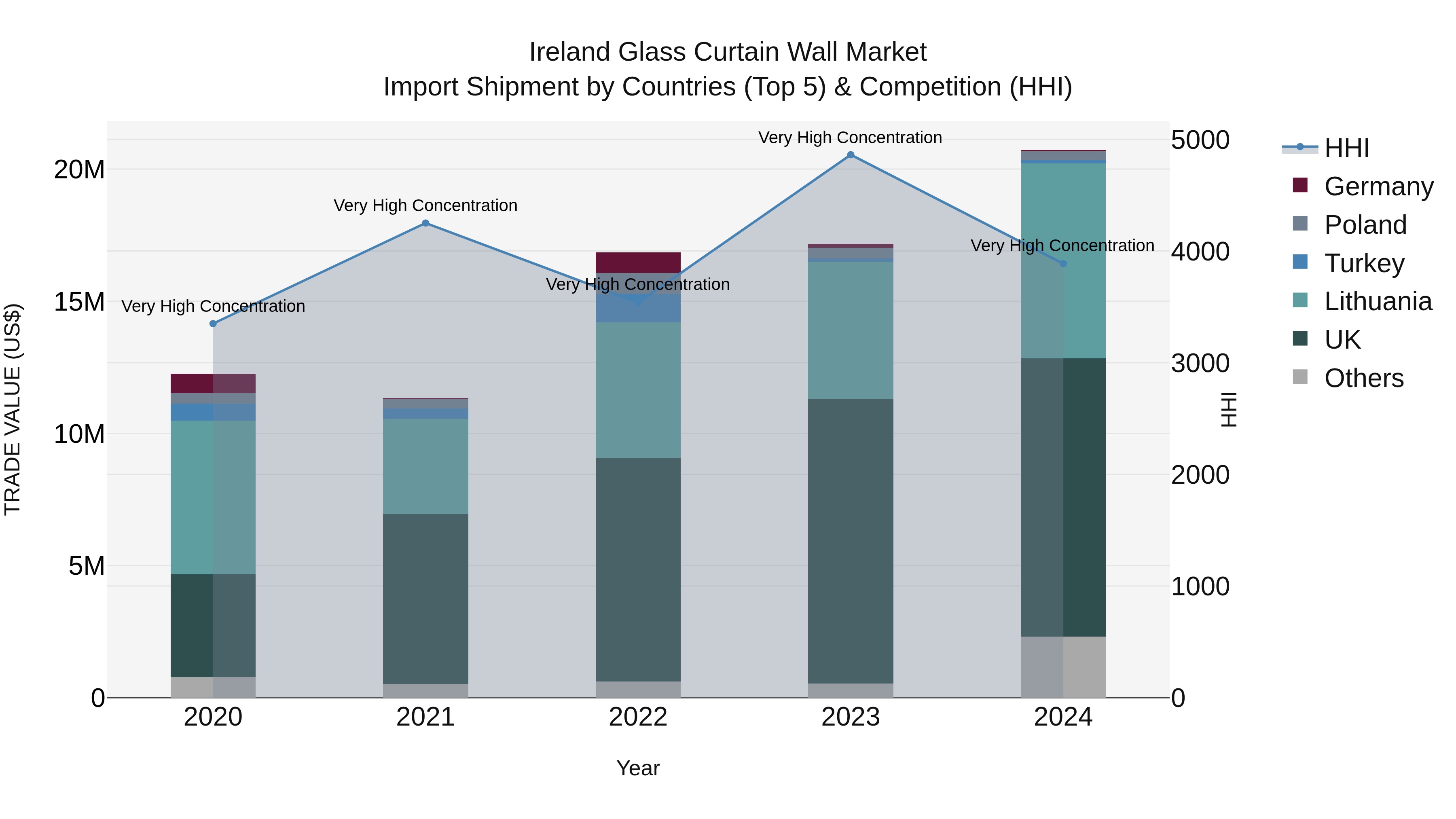 Ireland Glass Curtain Wall Market Top 5 Importing Countries and Market Competition (HHI) Analysis