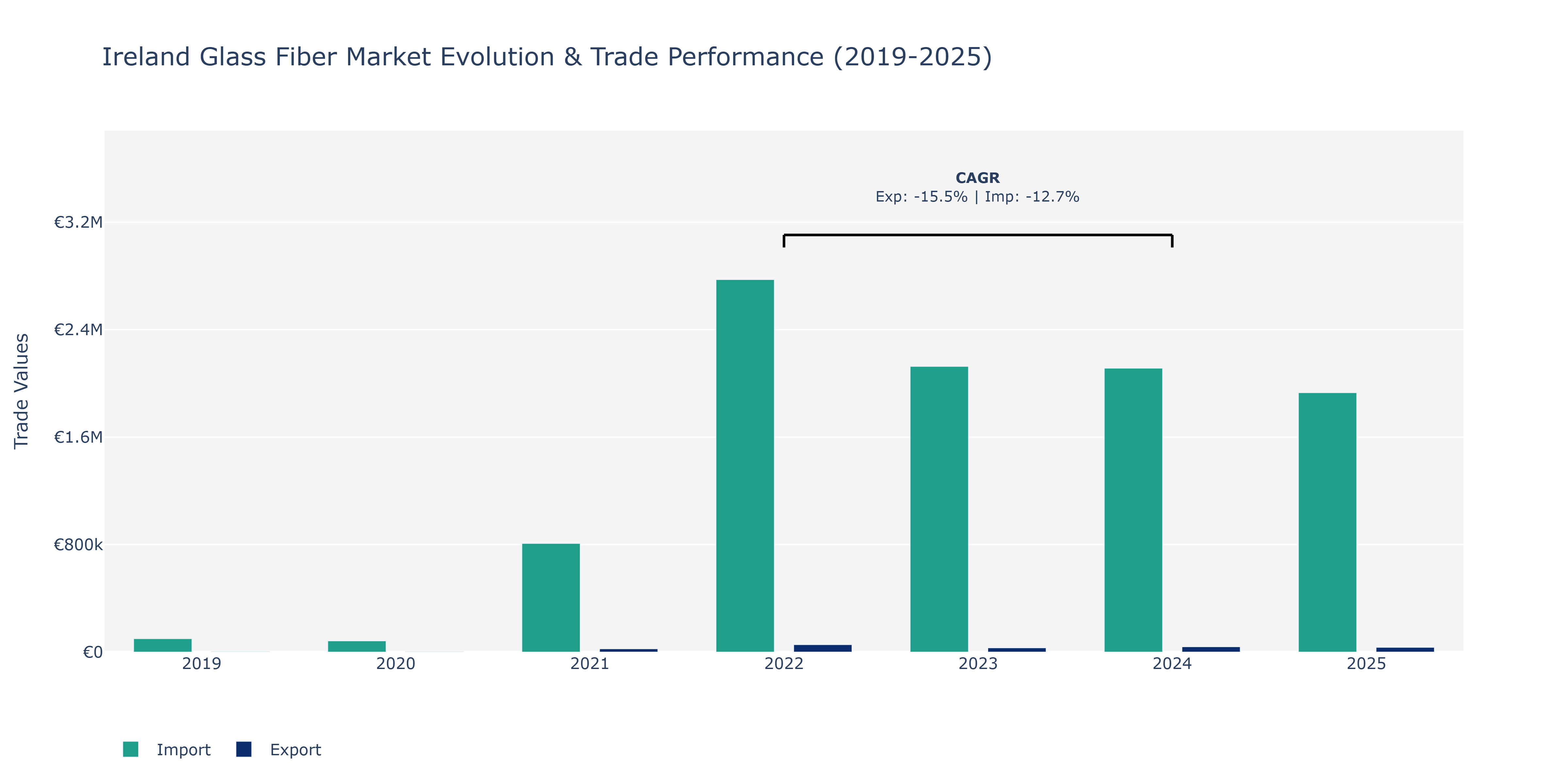 Ireland Glass Fiber Market: Production & Trade Performance (2019-2025)
