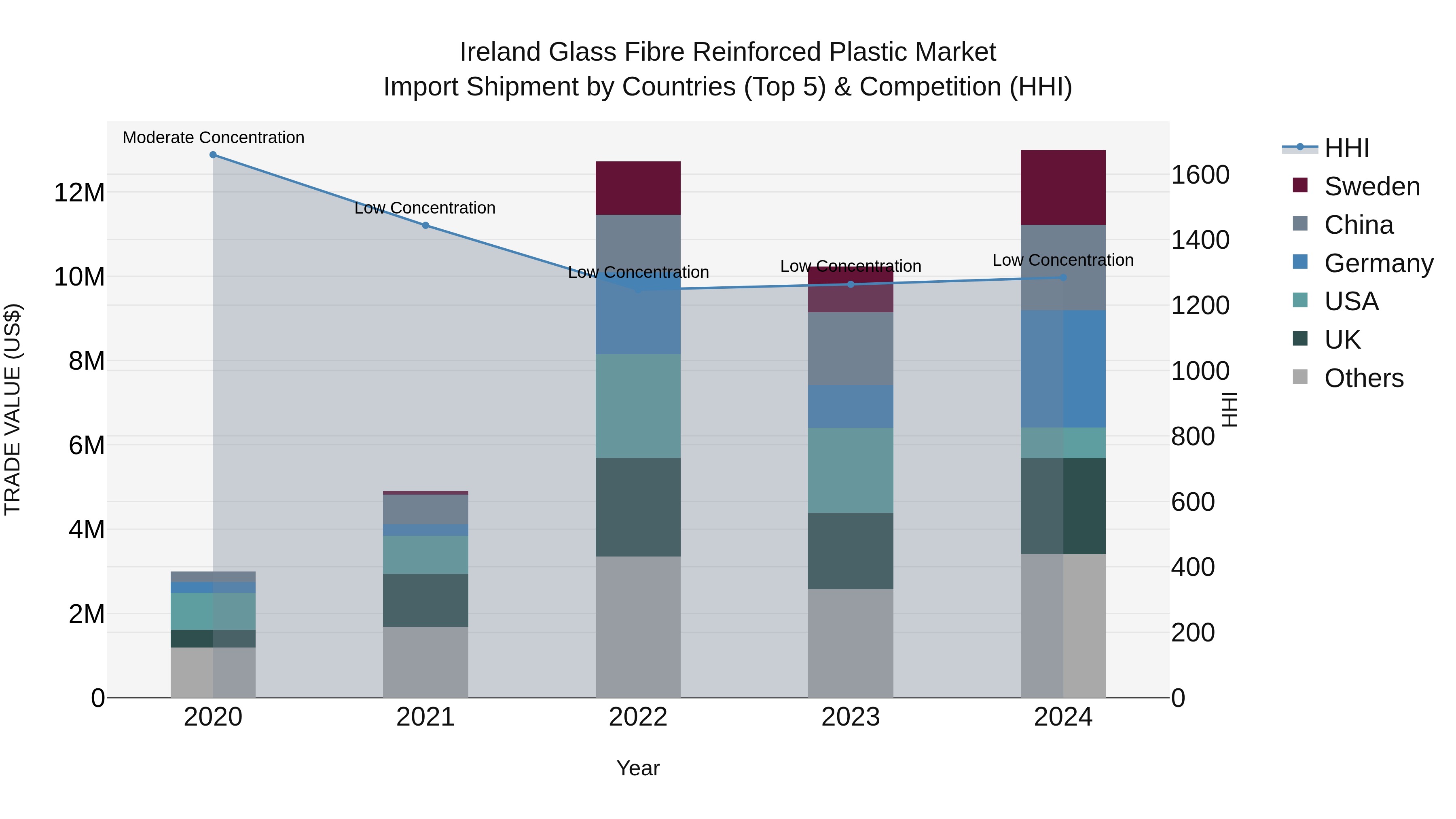 Ireland Glass Fibre Reinforced Plastic Market Top 5 Importing Countries and Market Competition (HHI) Analysis