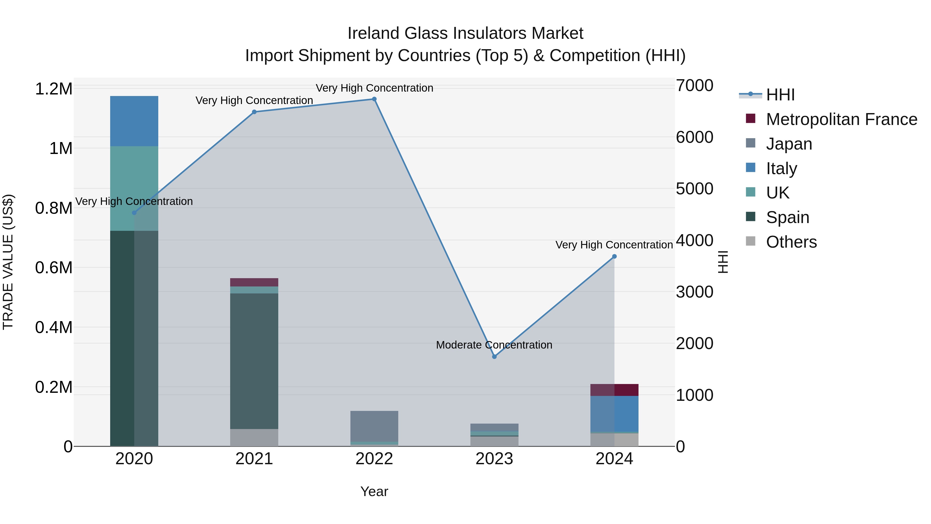 Ireland Glass Insulators Market Top 5 Importing Countries and Market Competition (HHI) Analysis