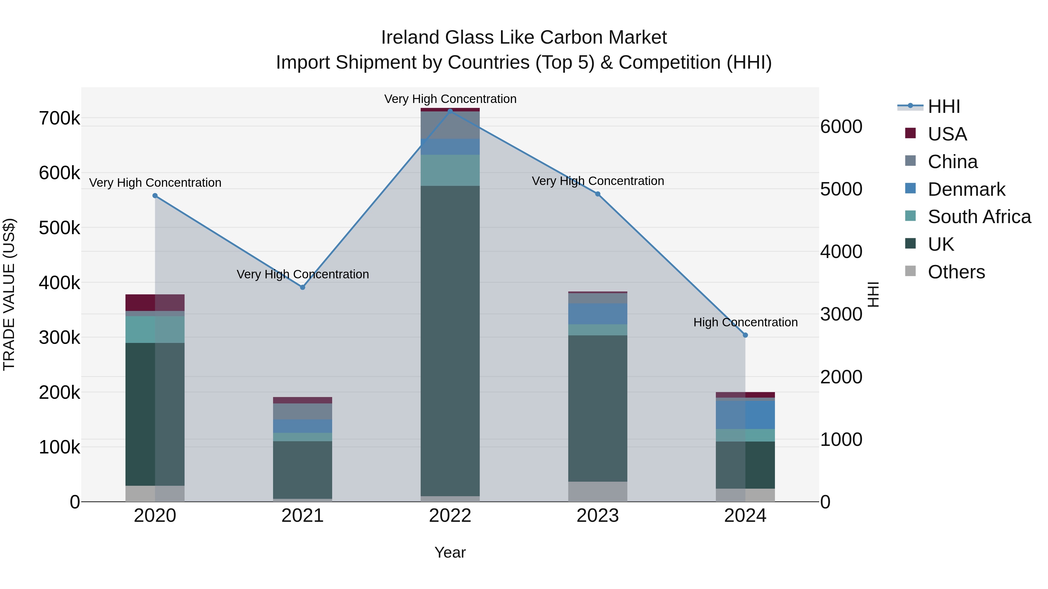Ireland Glass Like Carbon Market Top 5 Importing Countries and Market Competition (HHI) Analysis