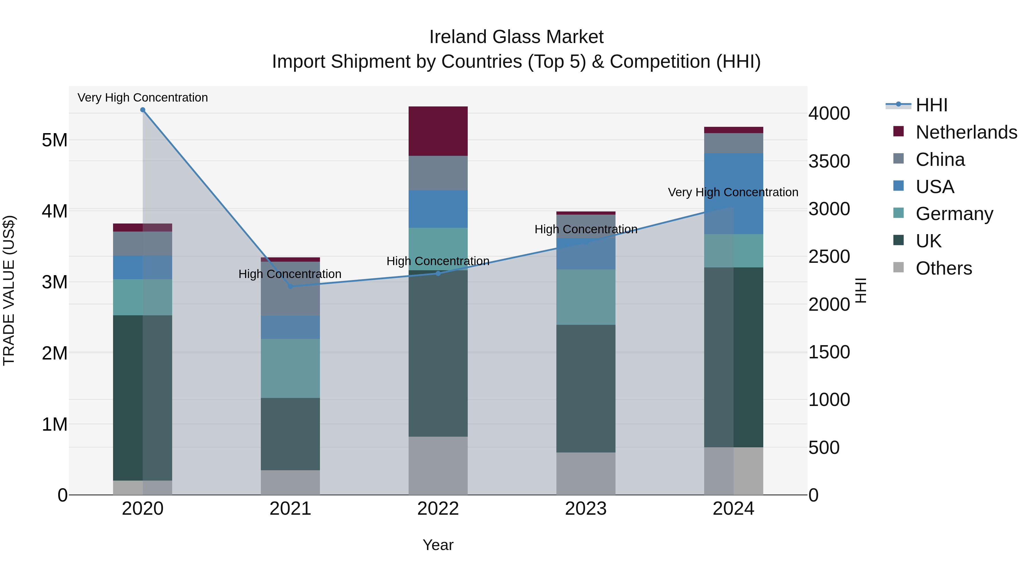 Ireland Glass Market Top 5 Importing Countries and Market Competition (HHI) Analysis