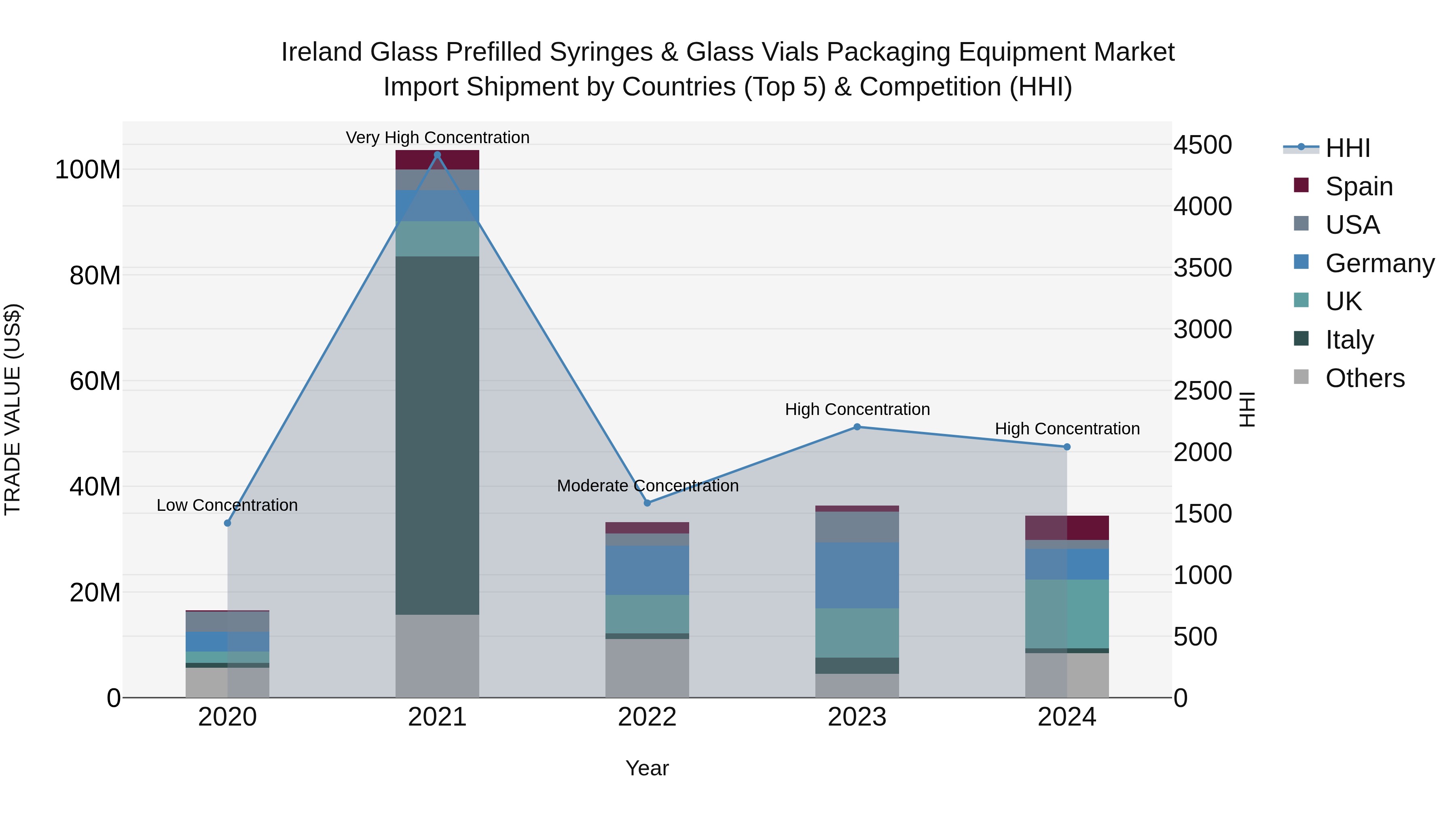 Ireland Glass Prefilled Syringes & Glass Vials Packaging Equipment Market Top 5 Importing Countries and Market Competition (HHI) Analysis