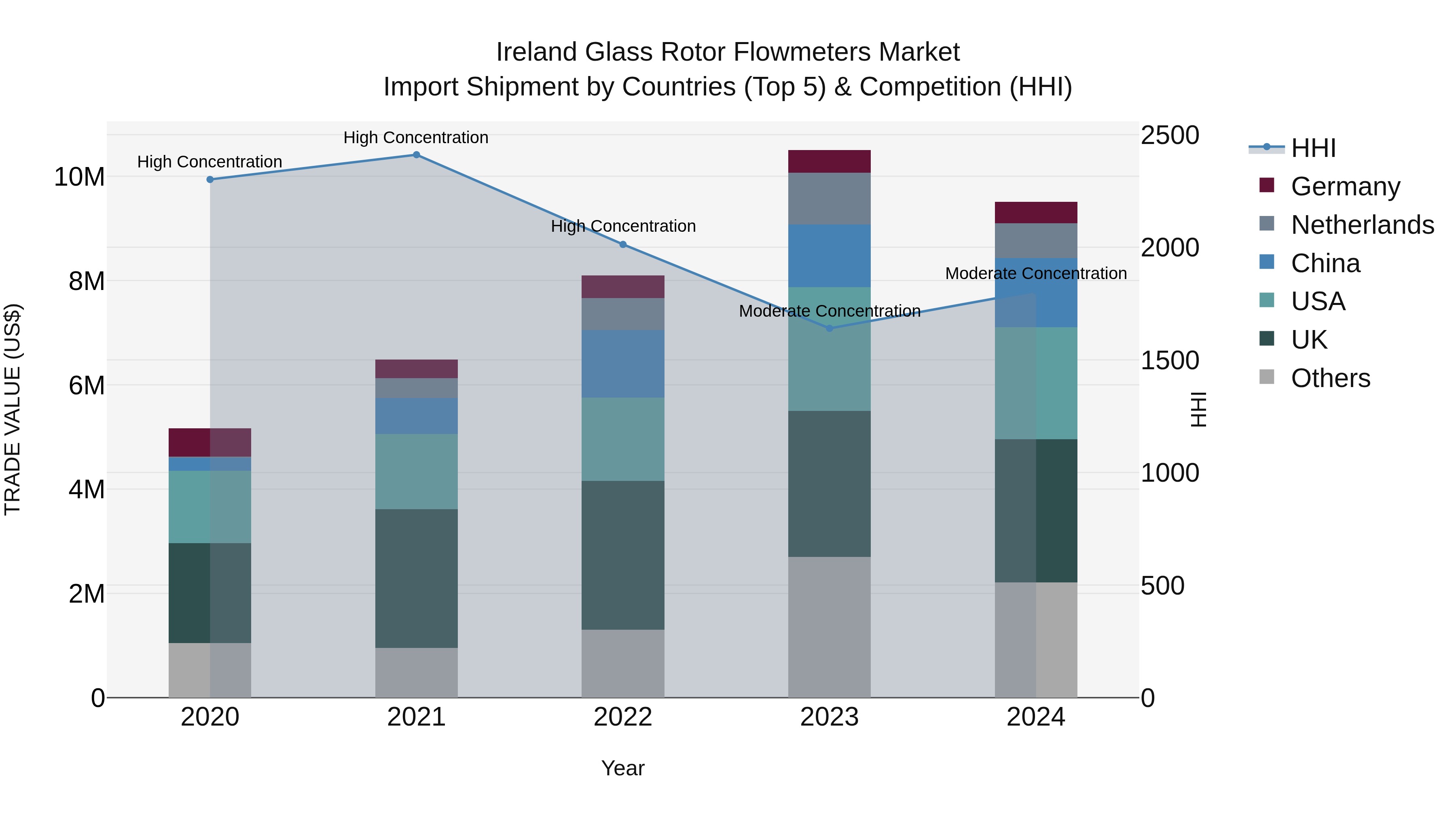 Ireland Glass Rotor Flowmeters Market Top 5 Importing Countries and Market Competition (HHI) Analysis
