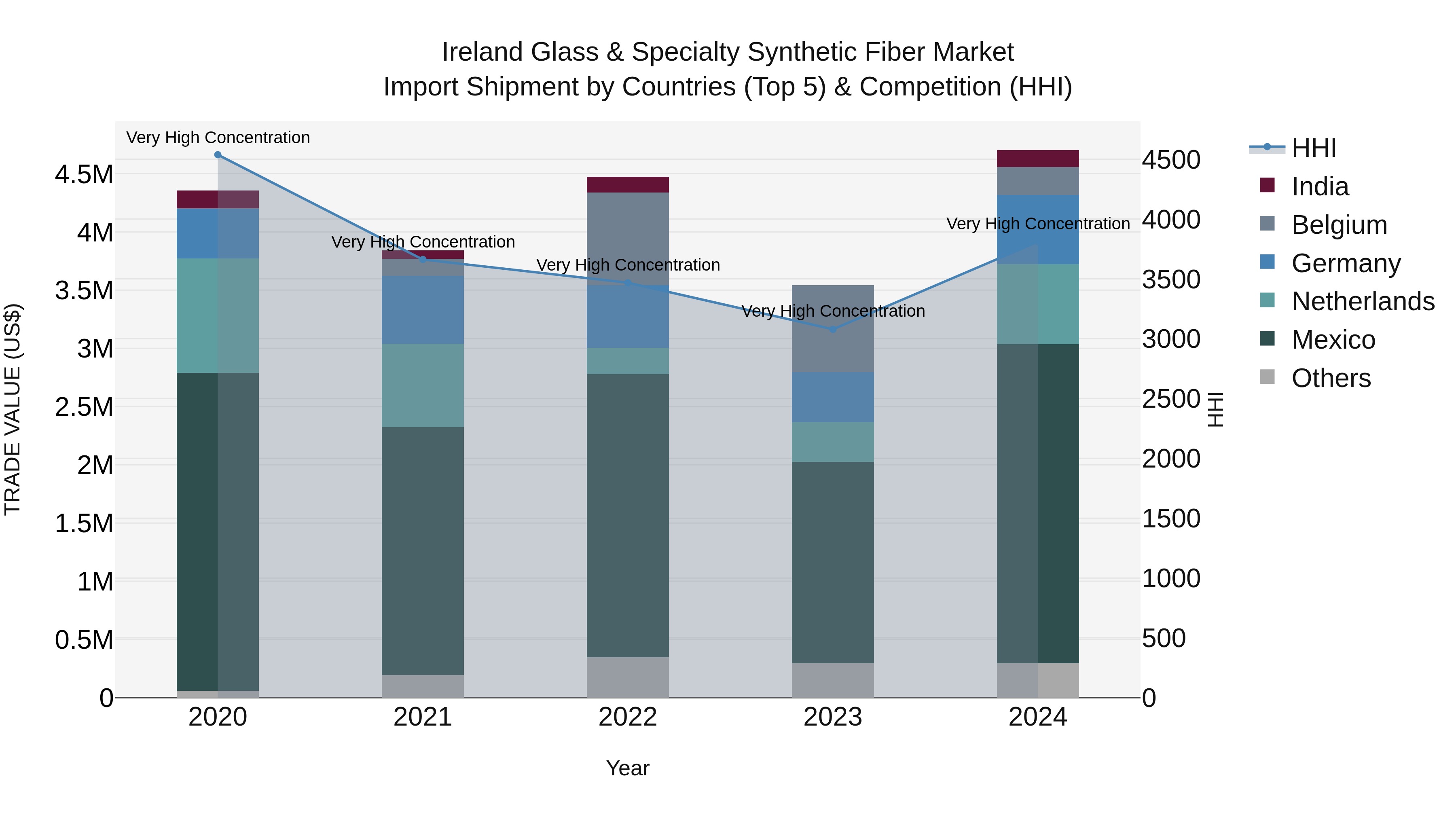 Ireland Glass & Specialty Synthetic Fiber Market Top 5 Importing Countries and Market Competition (HHI) Analysis