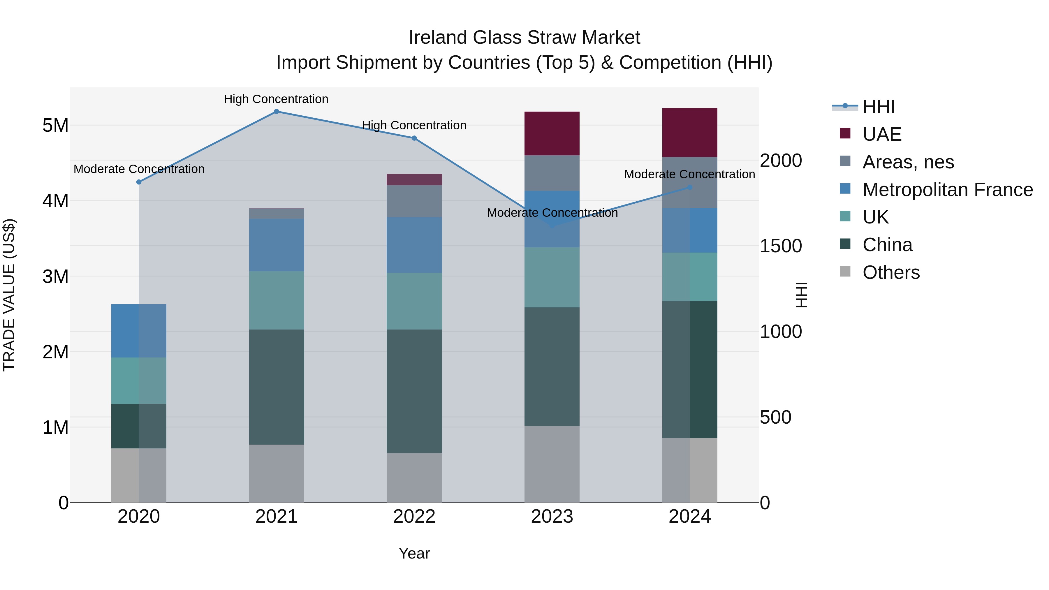 Ireland Glass Straw Market Top 5 Importing Countries and Market Competition (HHI) Analysis