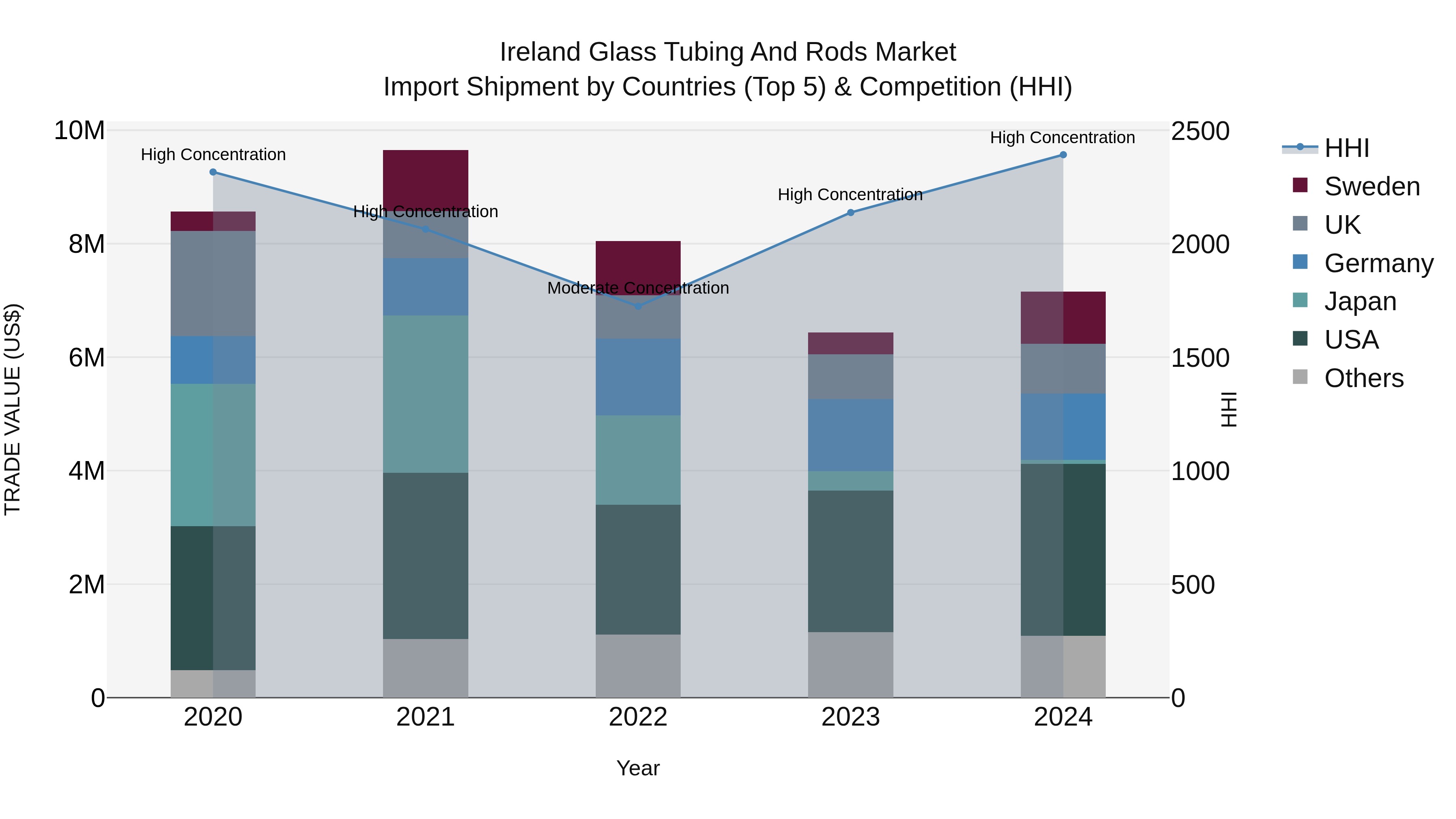 Ireland Glass Tubing and Rods Market Top 5 Importing Countries and Market Competition (HHI) Analysis