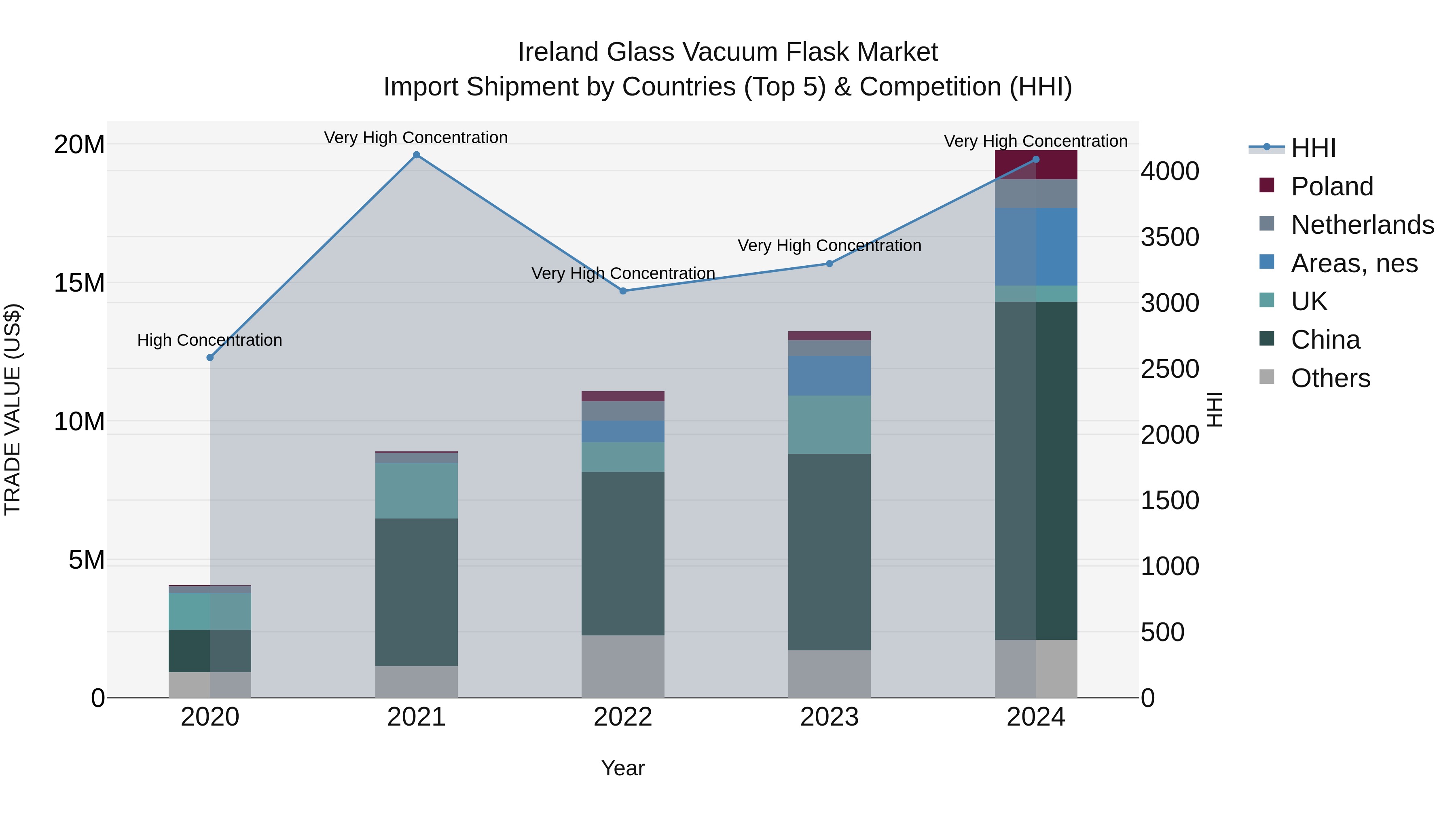 Ireland Glass Vacuum Flask Market Top 5 Importing Countries and Market Competition (HHI) Analysis