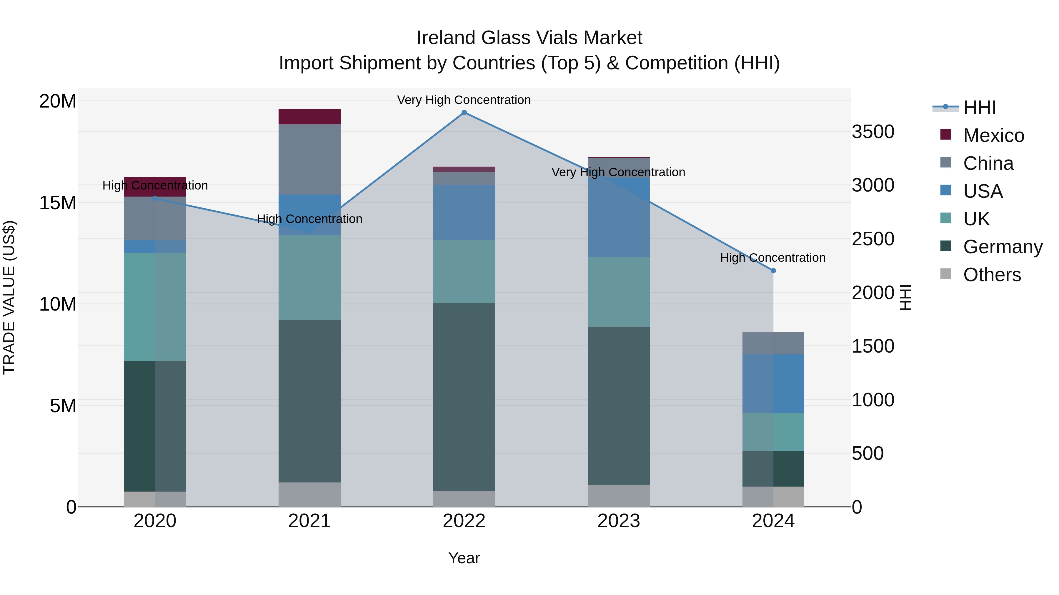 Ireland Glass Vials Market Top 5 Importing Countries and Market Competition (HHI) Analysis