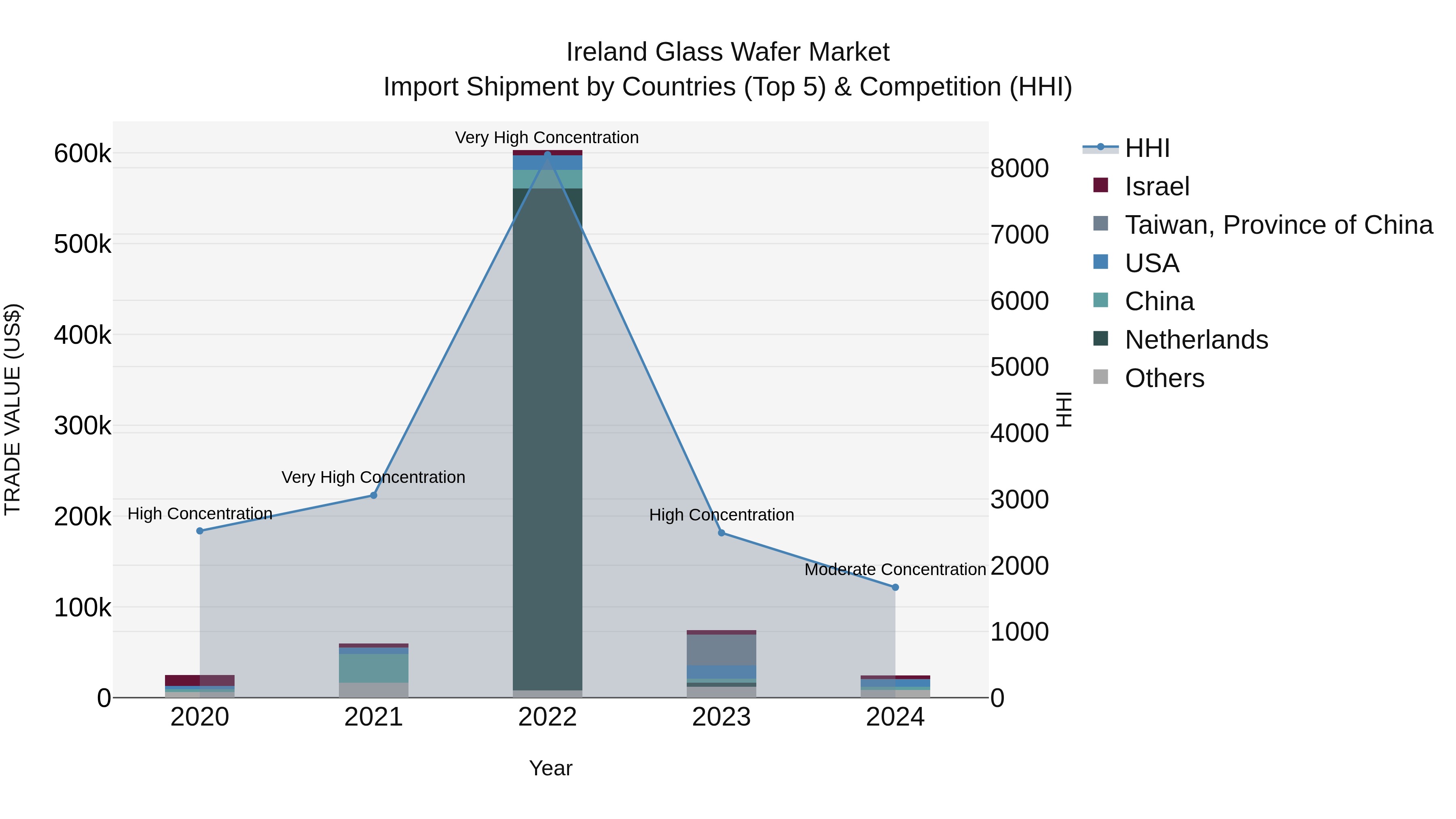 Ireland Glass Wafer Market Top 5 Importing Countries and Market Competition (HHI) Analysis