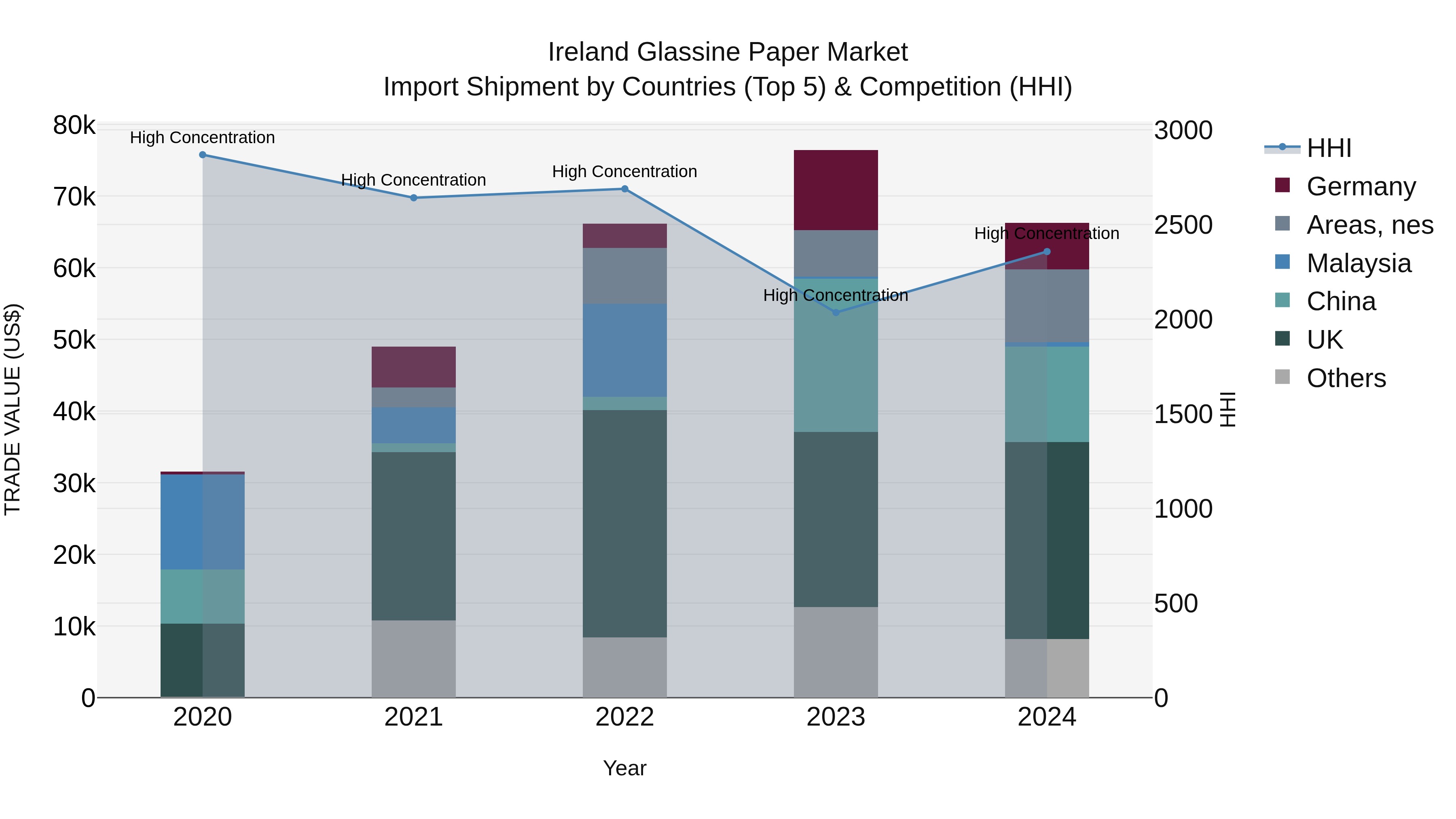 Ireland Glassine Paper Market Top 5 Importing Countries and Market Competition (HHI) Analysis