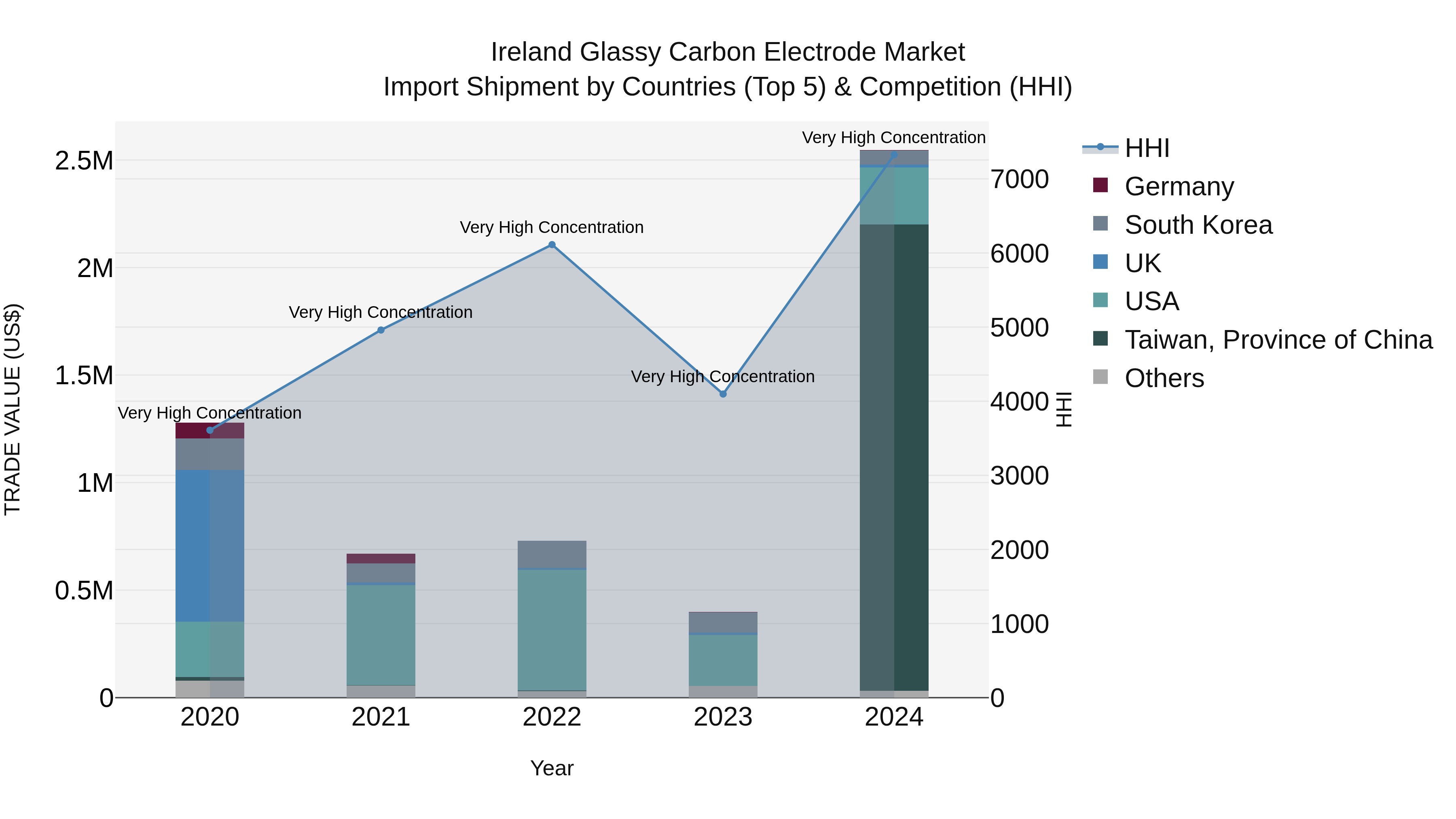 Ireland Glassy Carbon Electrode Market Top 5 Importing Countries and Market Competition (HHI) Analysis